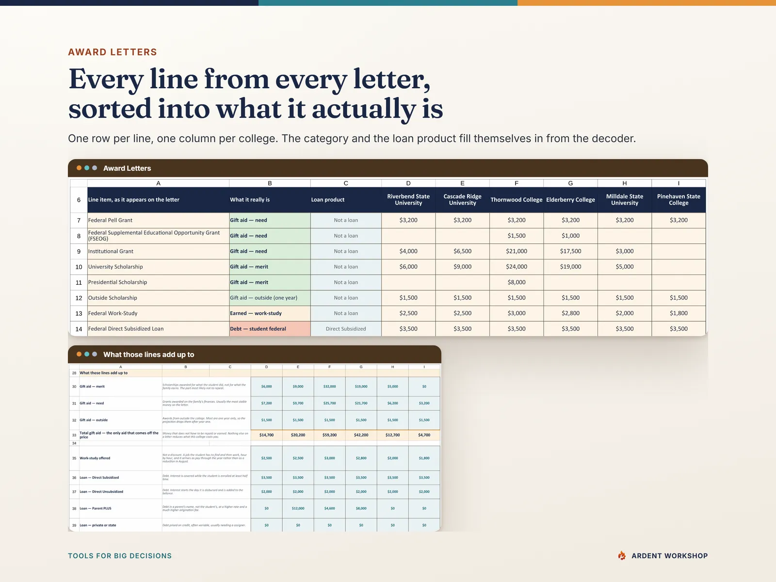 Award Letters tab — the six sample colleges' letters entered side by side, one row per line item, one column per college