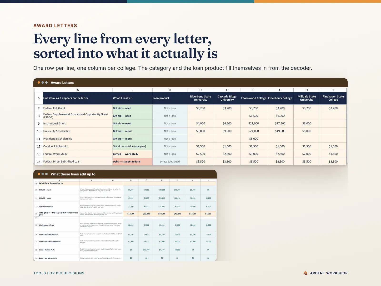 Award Letters tab — the six sample colleges' letters entered side by side, one row per line item, one column per college