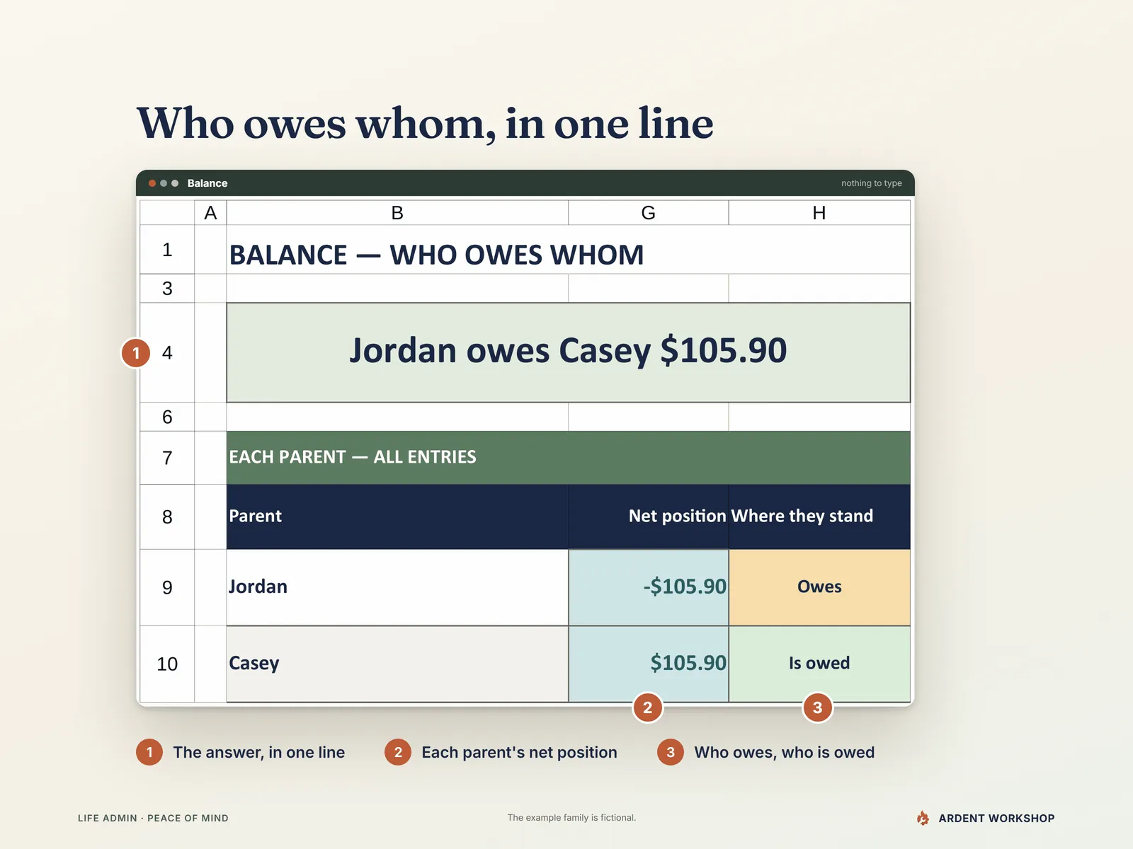 Balance tab with three numbered markers: the one-line who-owes-whom answer, each parent's net position, and Owes or Is owed in words