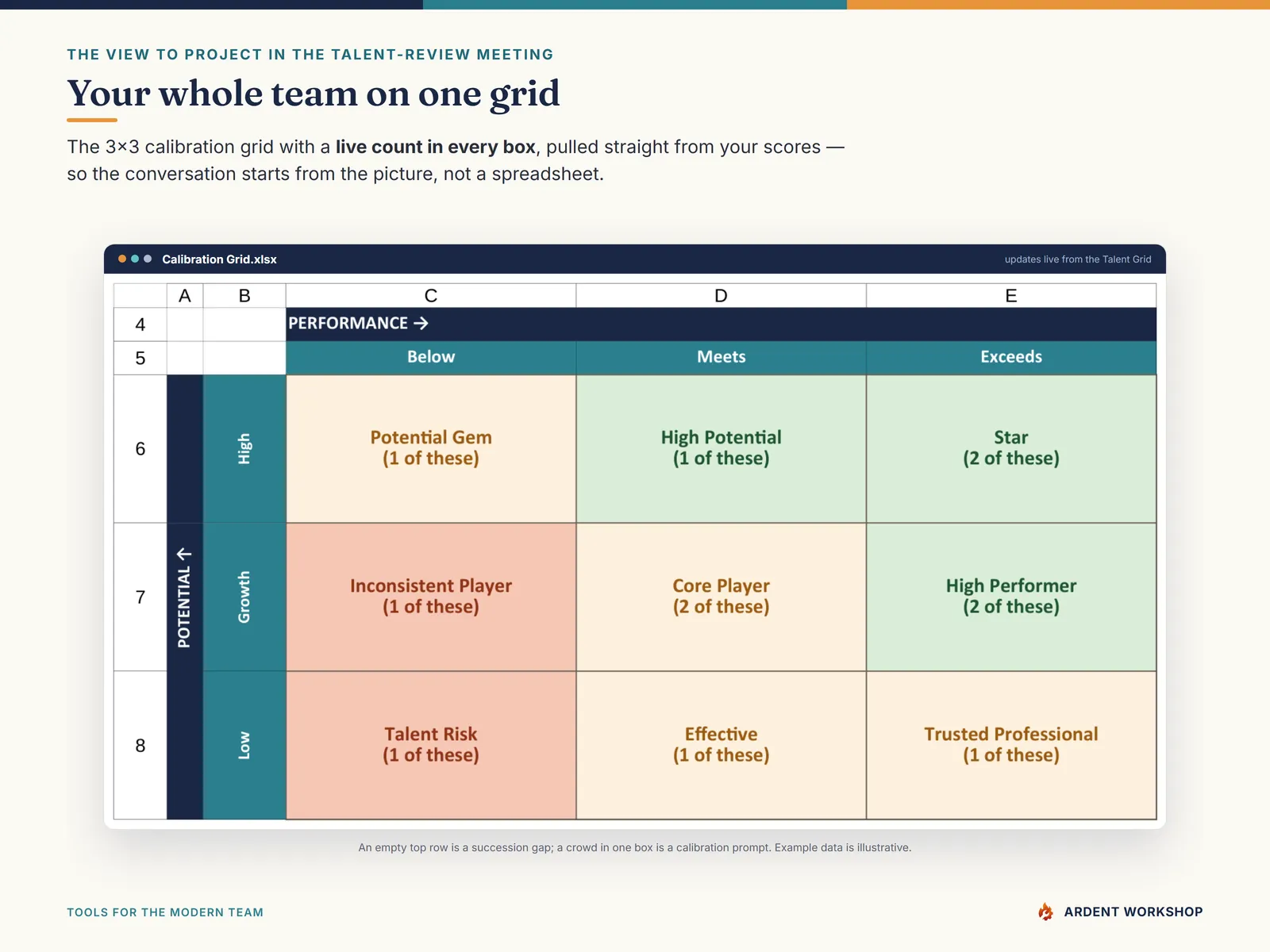 The 3×3 calibration grid with a live count in each box for talent reviews