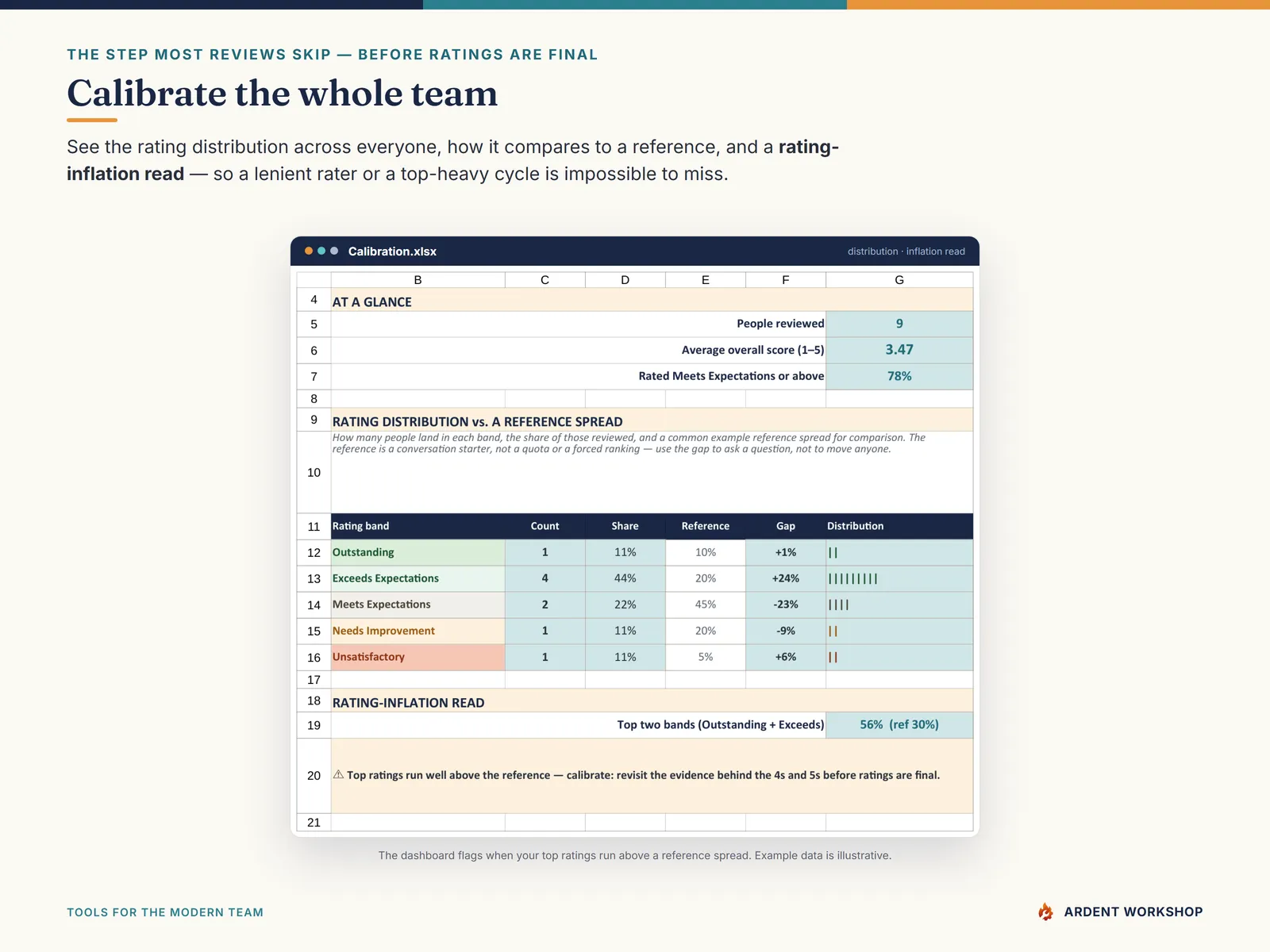 The Calibration dashboard — rating distribution vs a reference spread and a rating-inflation read