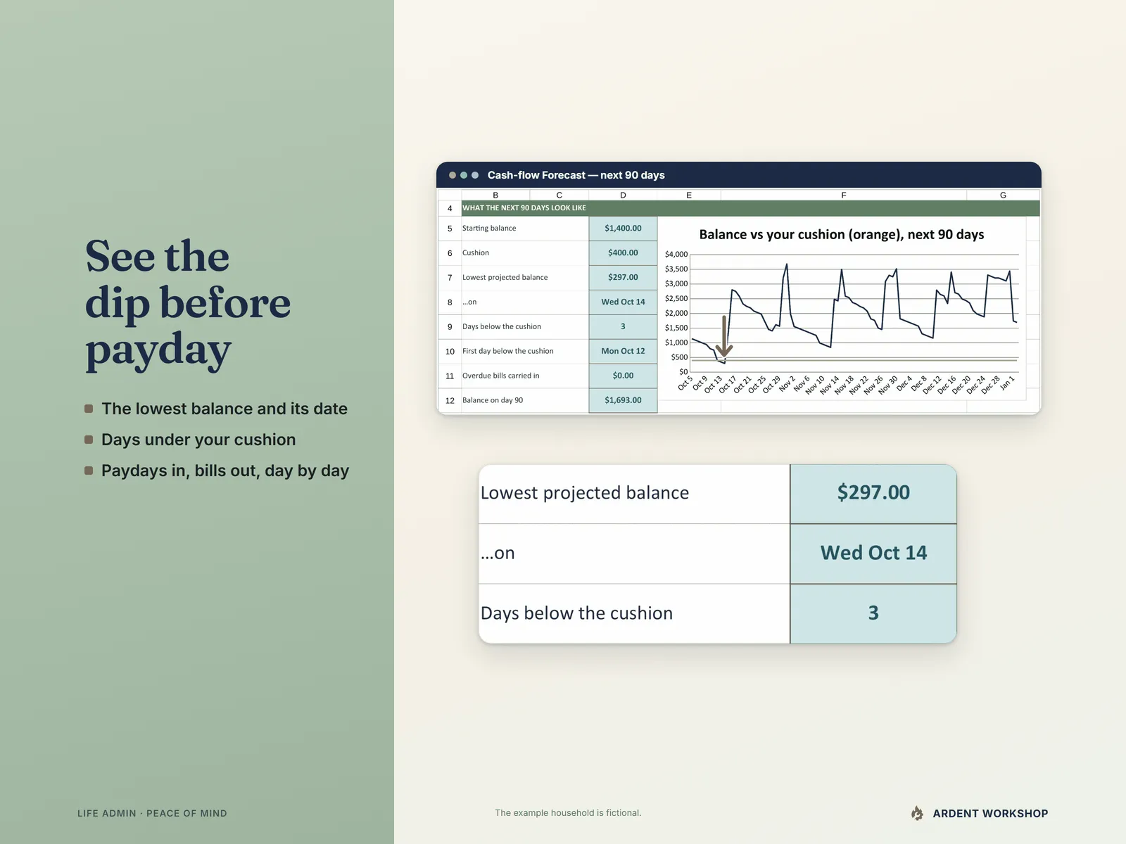 Cash-flow Forecast tab - 90 days of balance with the lowest projected balance, its date, the days below your cushion and a balance versus cushion line chart