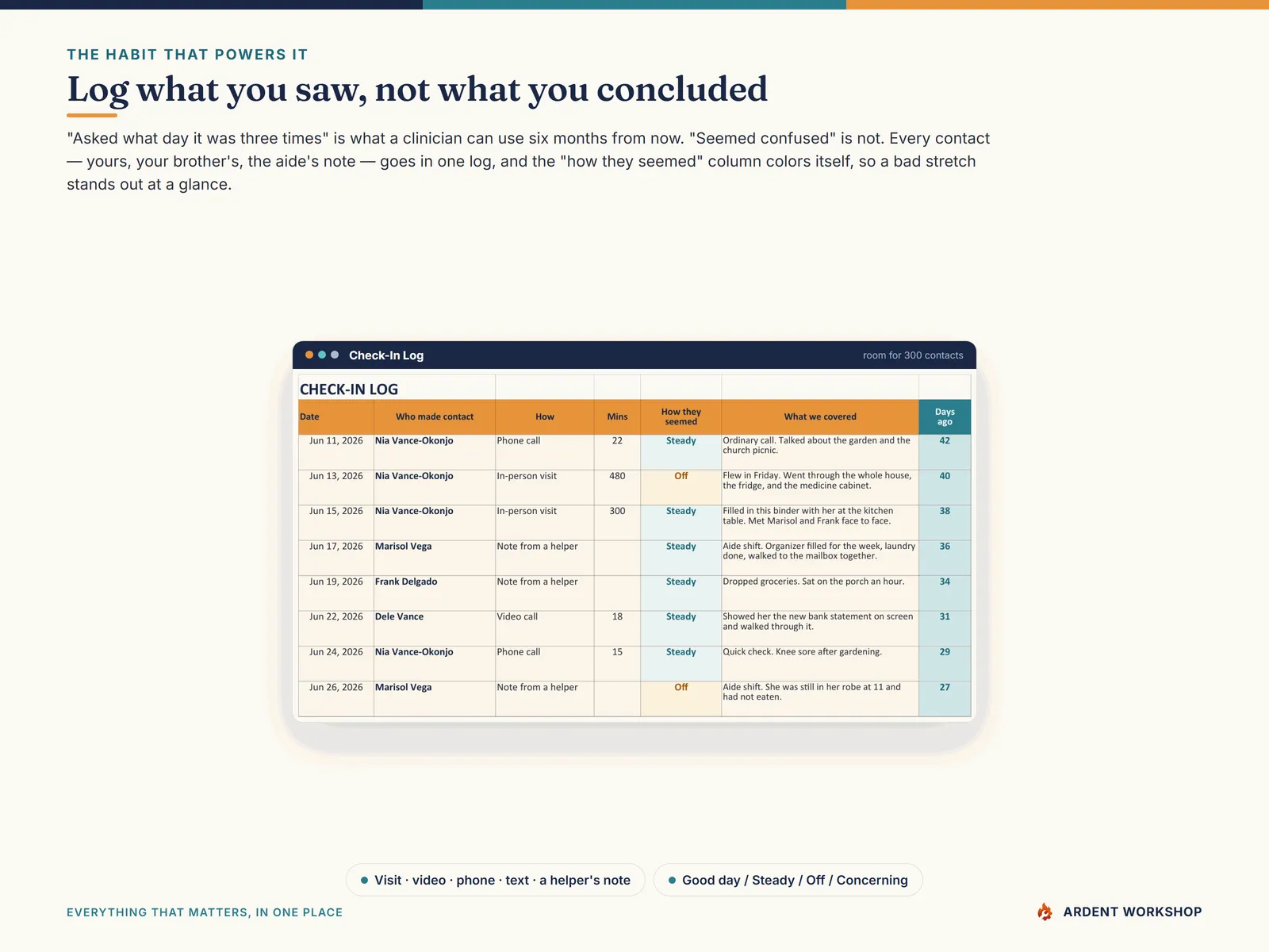 The Check-In Log: one row per contact with who, when, how, and a color-coded how-they-seemed column