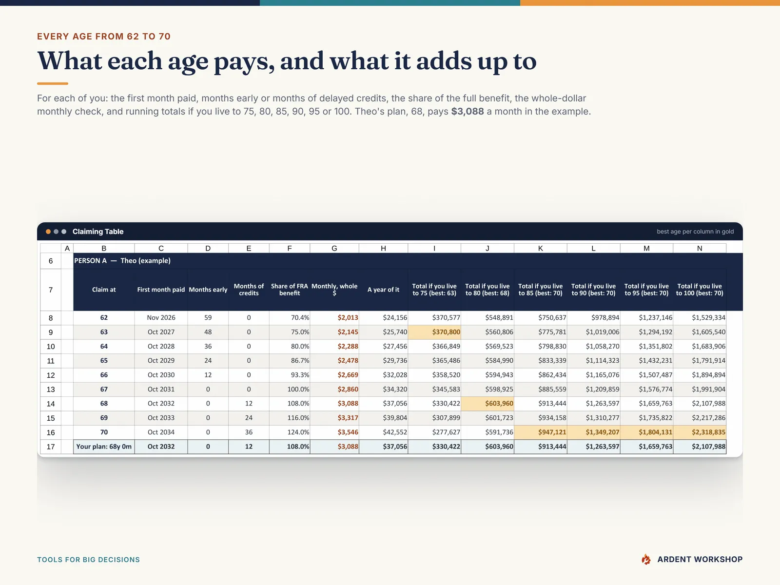 Claiming Table - one person's benefit at every age from 62 to 70 with months early, delayed credits, the monthly check and running totals to age 100