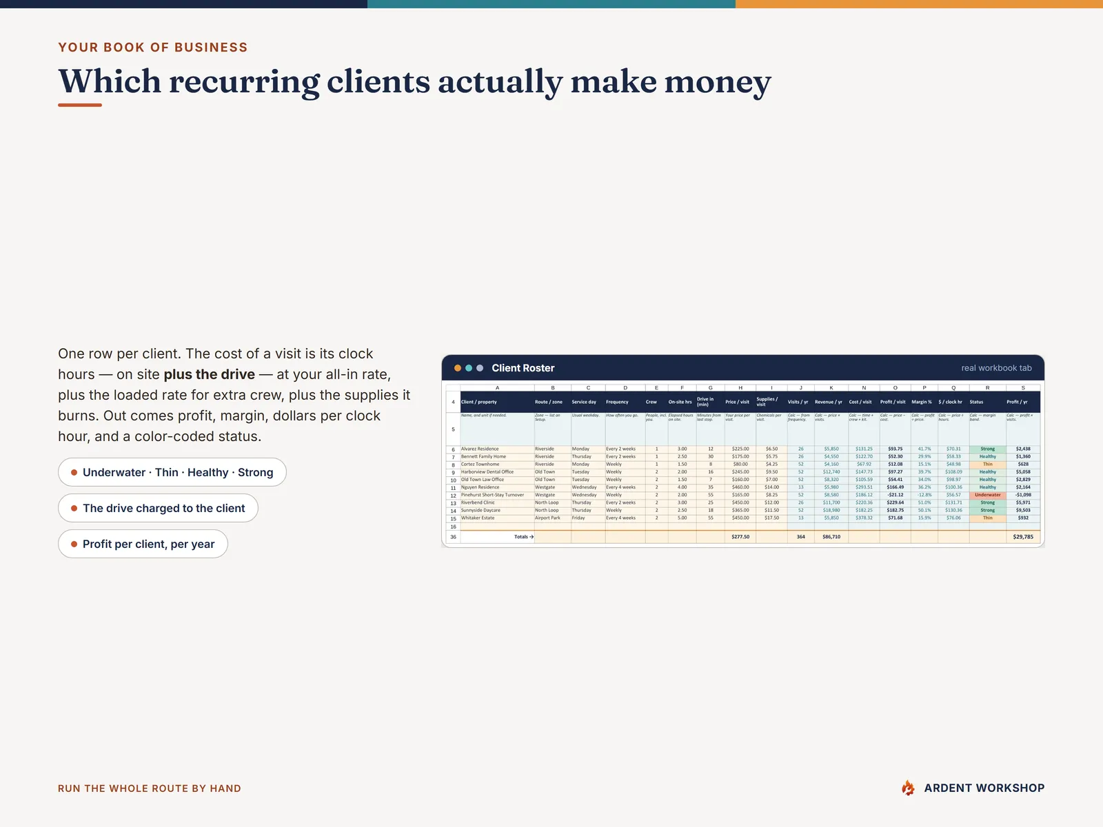 Client Roster tab — every recurring cleaning client costed including drive time, with profit, dollars per clock hour and an Underwater, Thin, Healthy or Strong status
