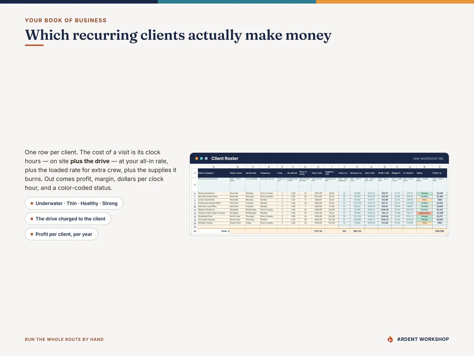 Client Roster tab — every recurring cleaning client costed including drive time, with profit, dollars per clock hour and an Underwater, Thin, Healthy or Strong status