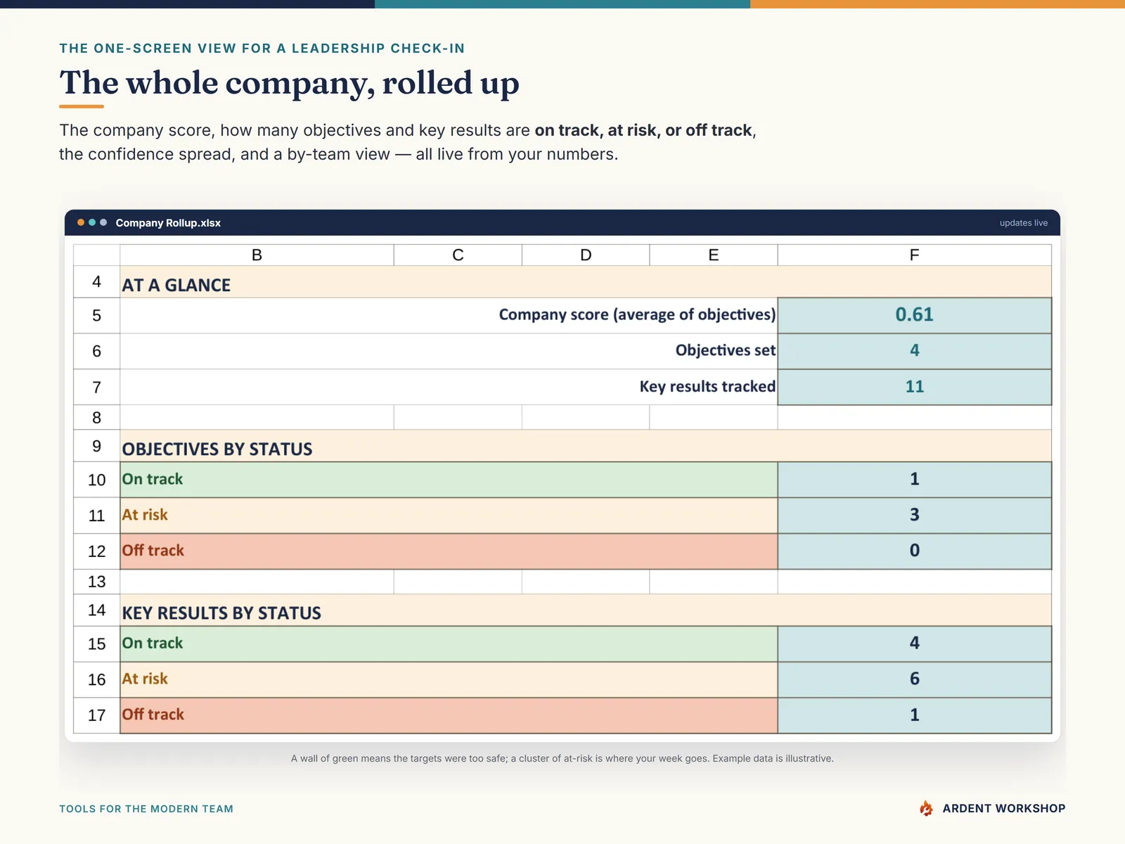 The Company Rollup dashboard with the company score and on-track, at-risk & off-track counts