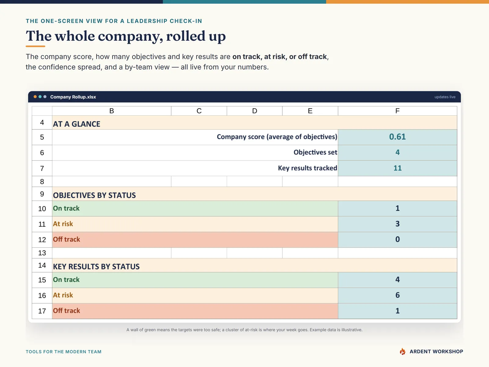 The Company Rollup dashboard with the company score and on-track, at-risk & off-track counts