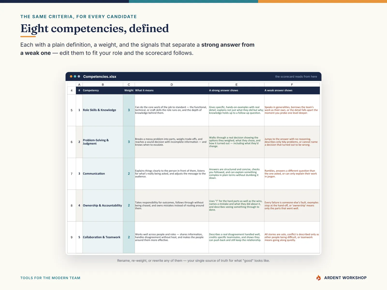 The eight competencies, each with a definition, weight, and strong-vs-weak answer signals