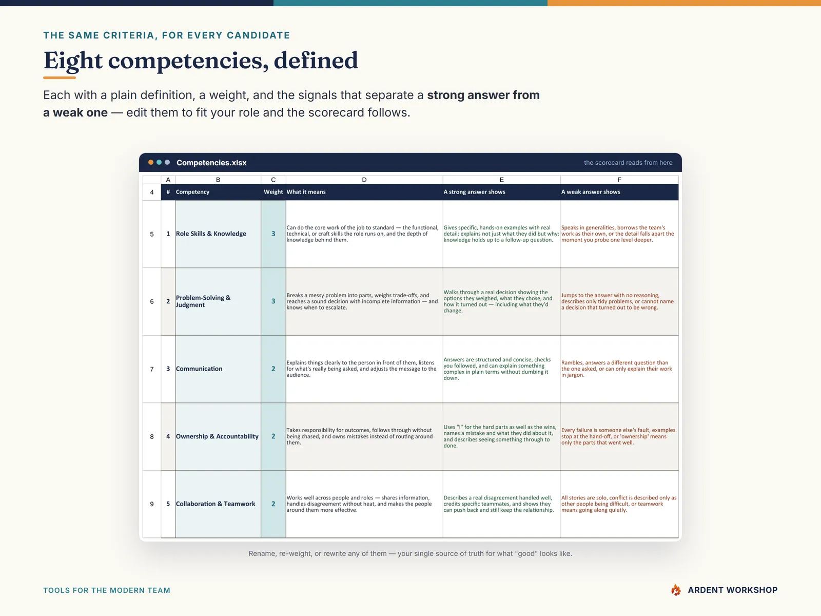 The eight competencies, each with a definition, weight, and strong-vs-weak answer signals