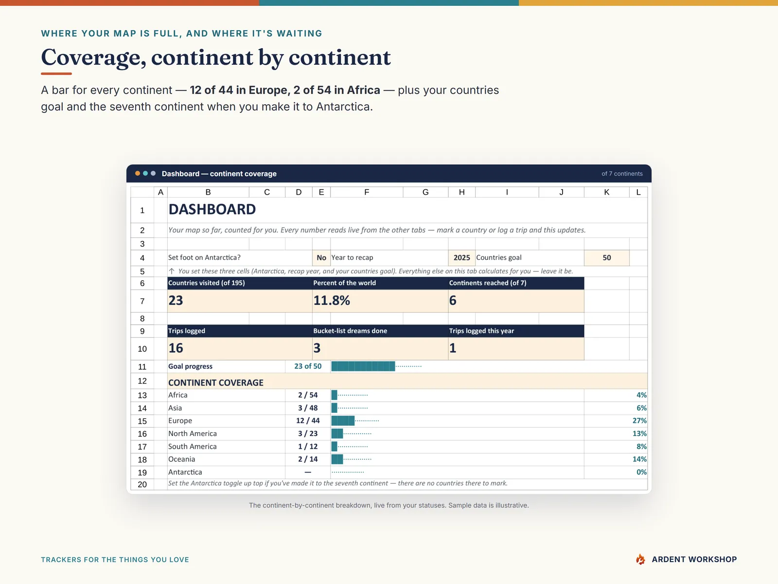 Continent coverage: a bar for every continent showing how many countries you've visited of the total