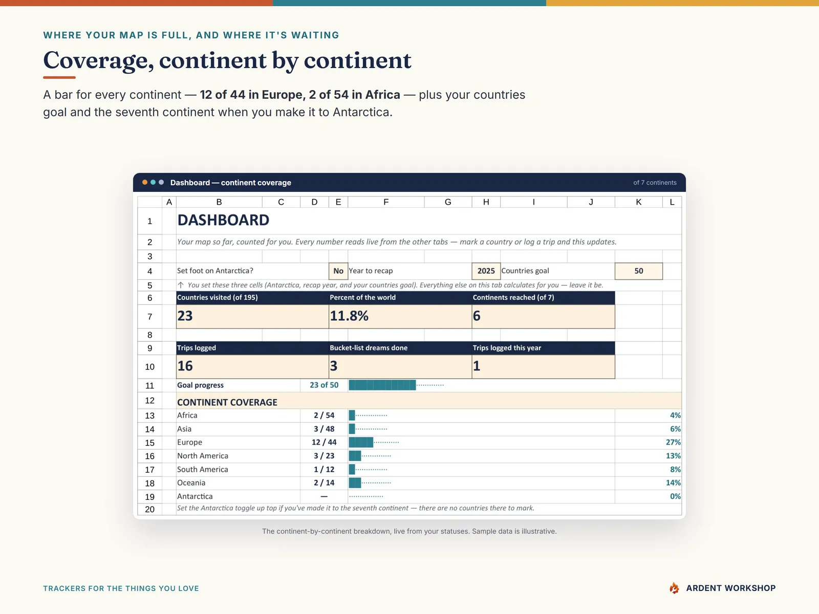 Continent coverage: a bar for every continent showing how many countries you've visited of the total