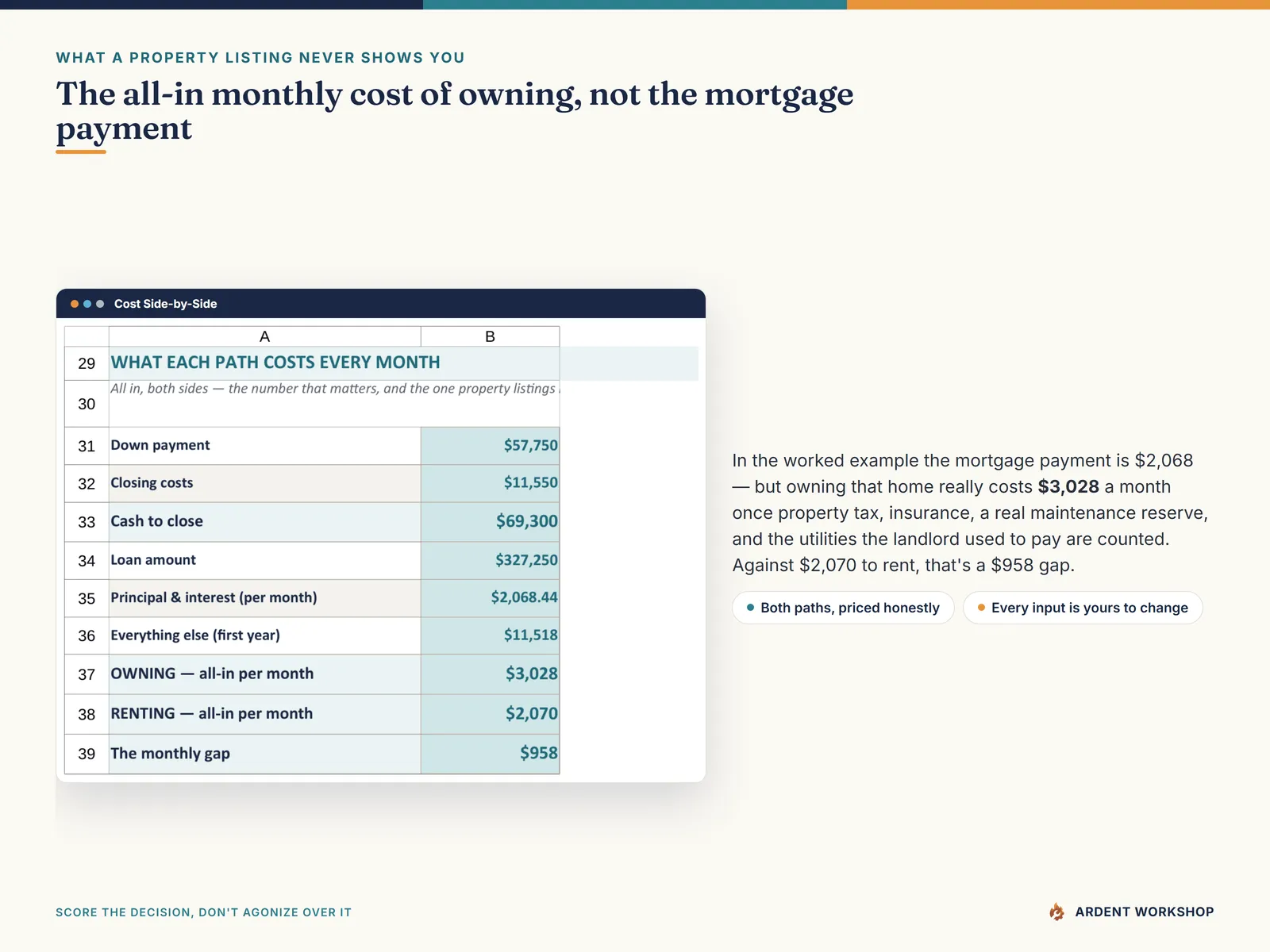 All-in monthly cost of owning versus renting, including the maintenance reserve and utilities a listing usually leaves out