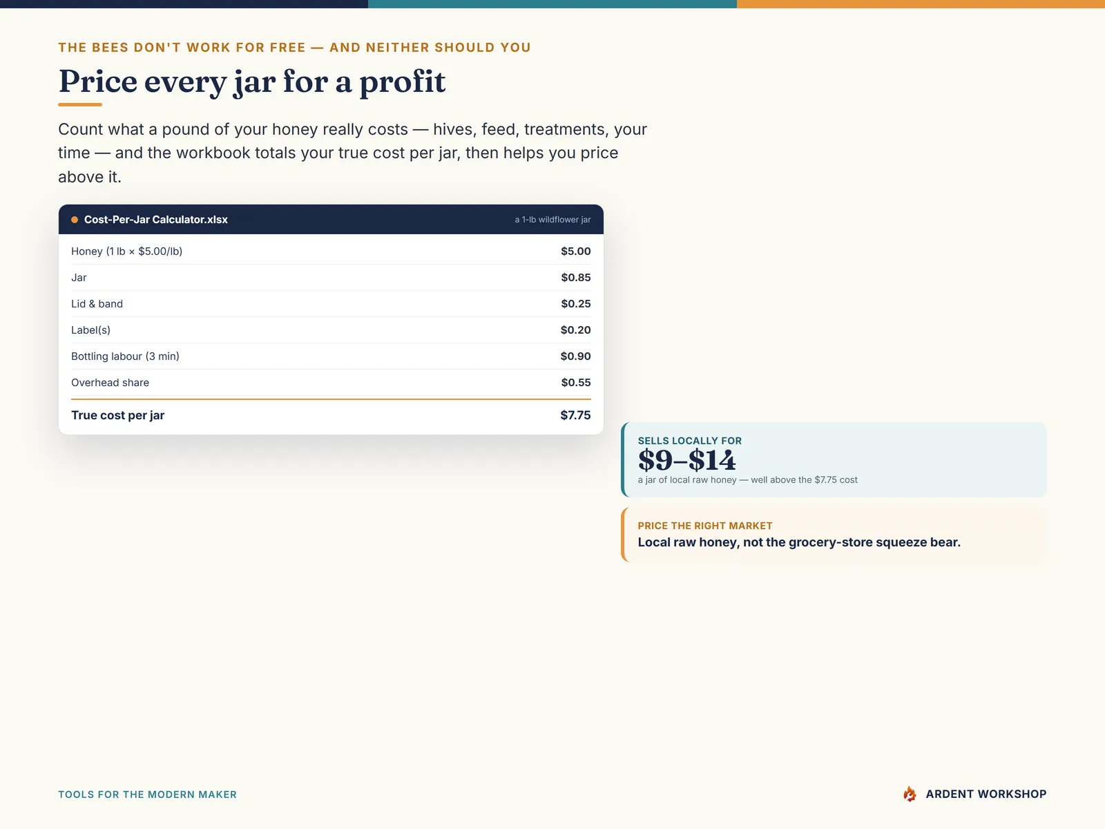 The cost-per-jar calculator totalling honey, jar, lid, label, bottling labour and overhead into a true cost and a suggested price