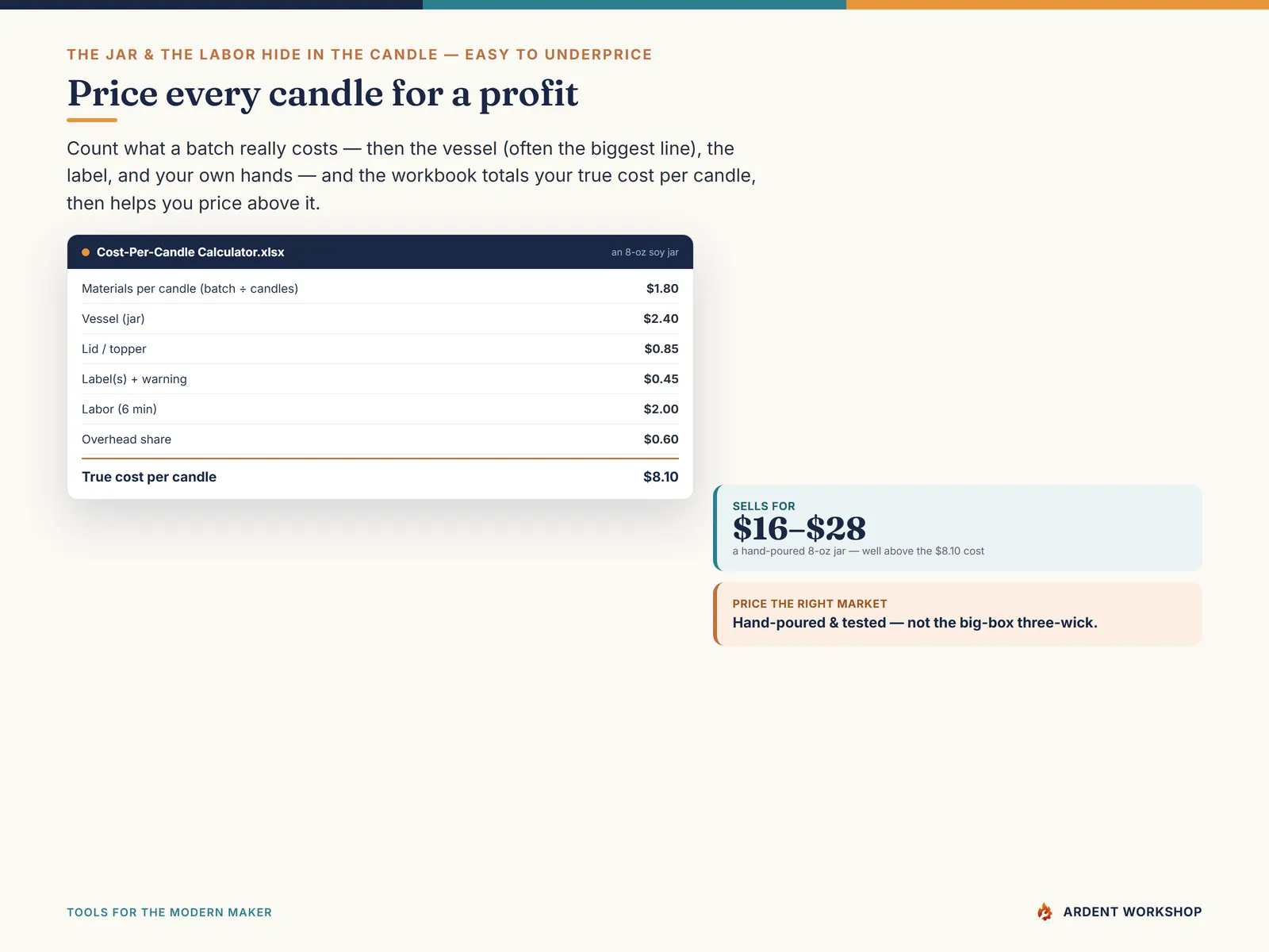 The cost-per-candle calculator totaling materials, the jar, lid, label, labor and overhead into a true cost and a suggested price