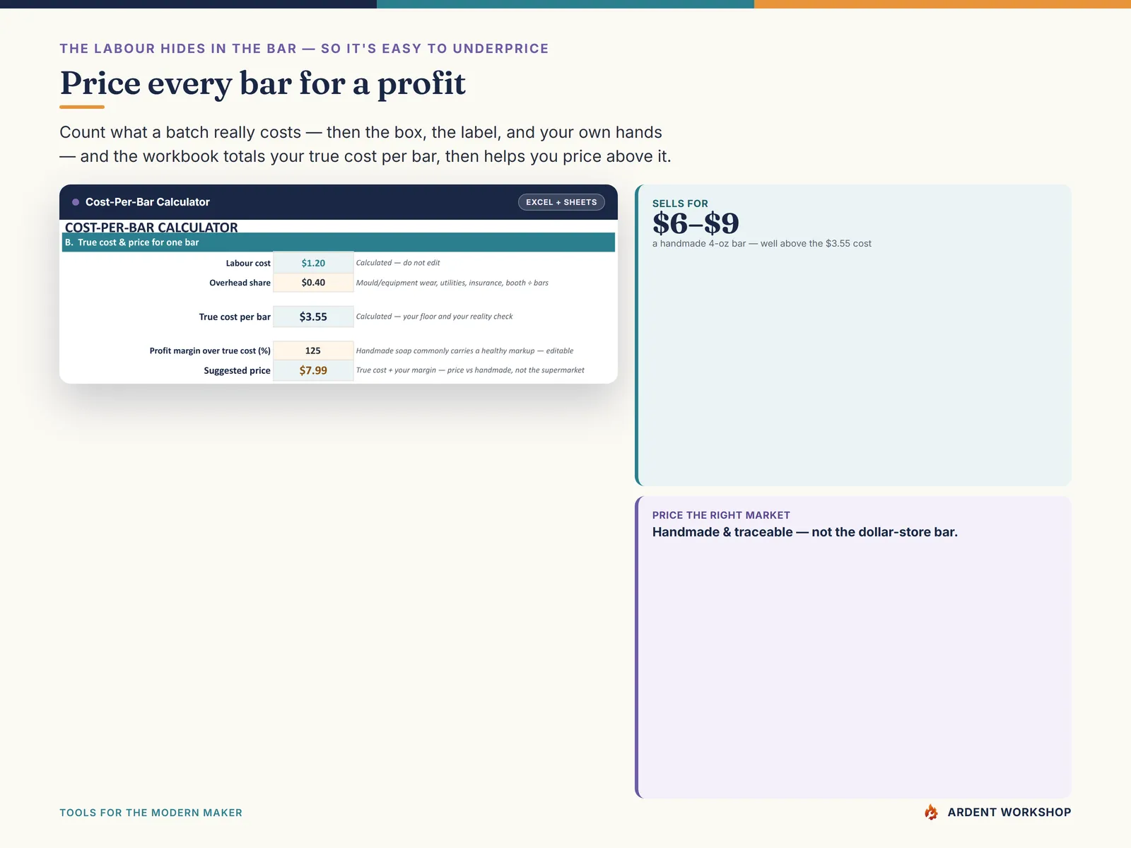 The Cost-Per-Bar Calculator tab: a $1.20 labour cost and $0.40 of overhead totalling to a $3.55 true cost per bar, and a 125% margin giving a $7.99 suggested price