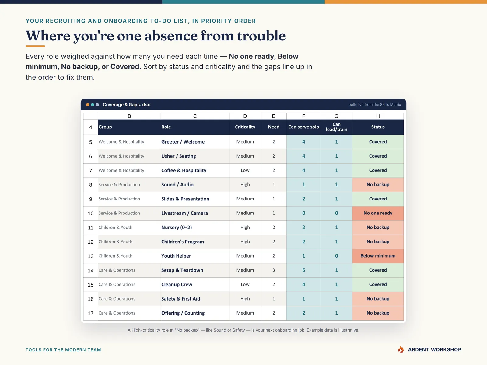 Volunteer Skills & Scheduling Matrix — the coverage and gaps tab weighs every role against how many volunteers you need