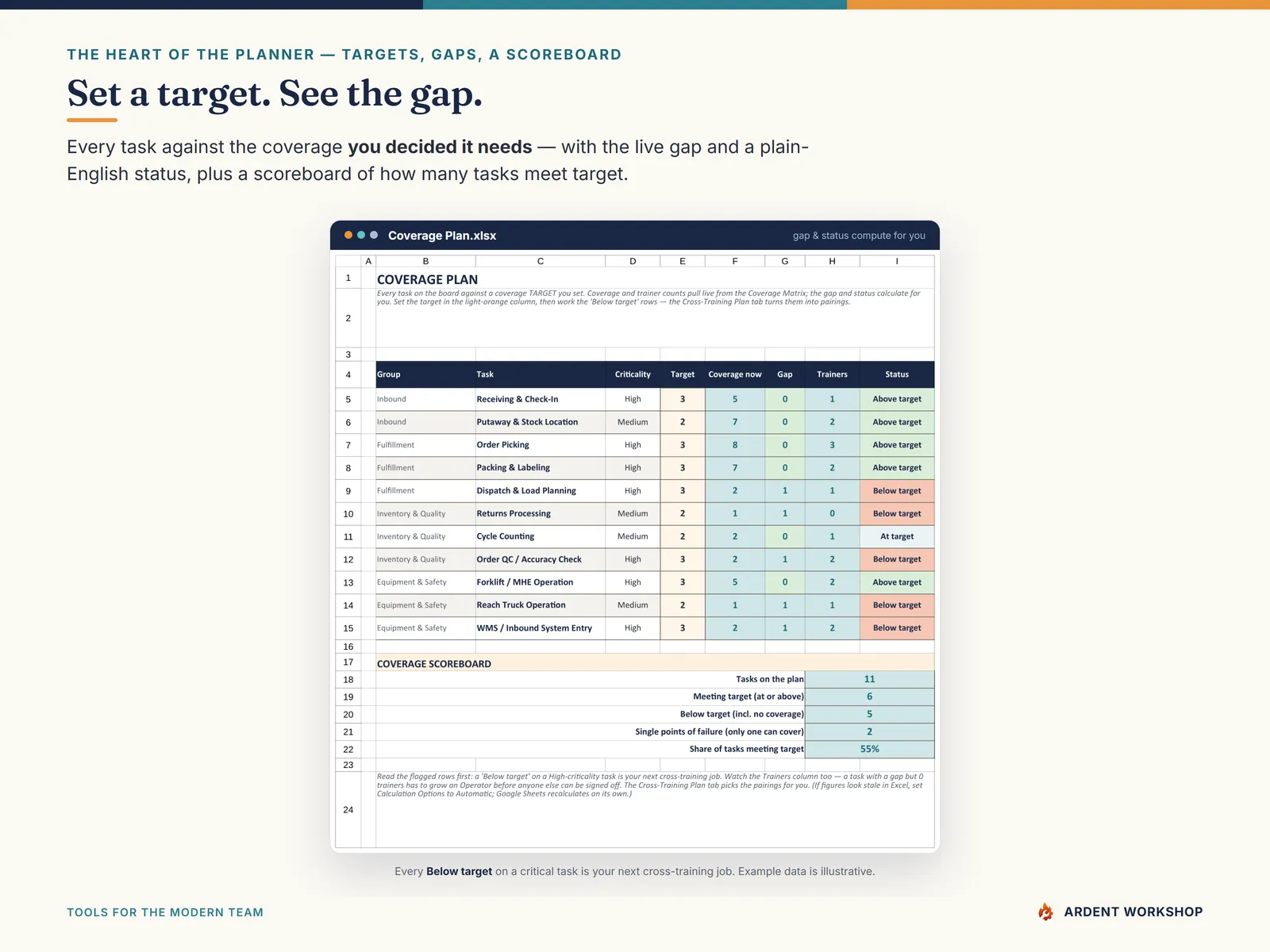 Cross-Training & Coverage Planner — the Coverage Plan tab with a target, gap, and status for every task
