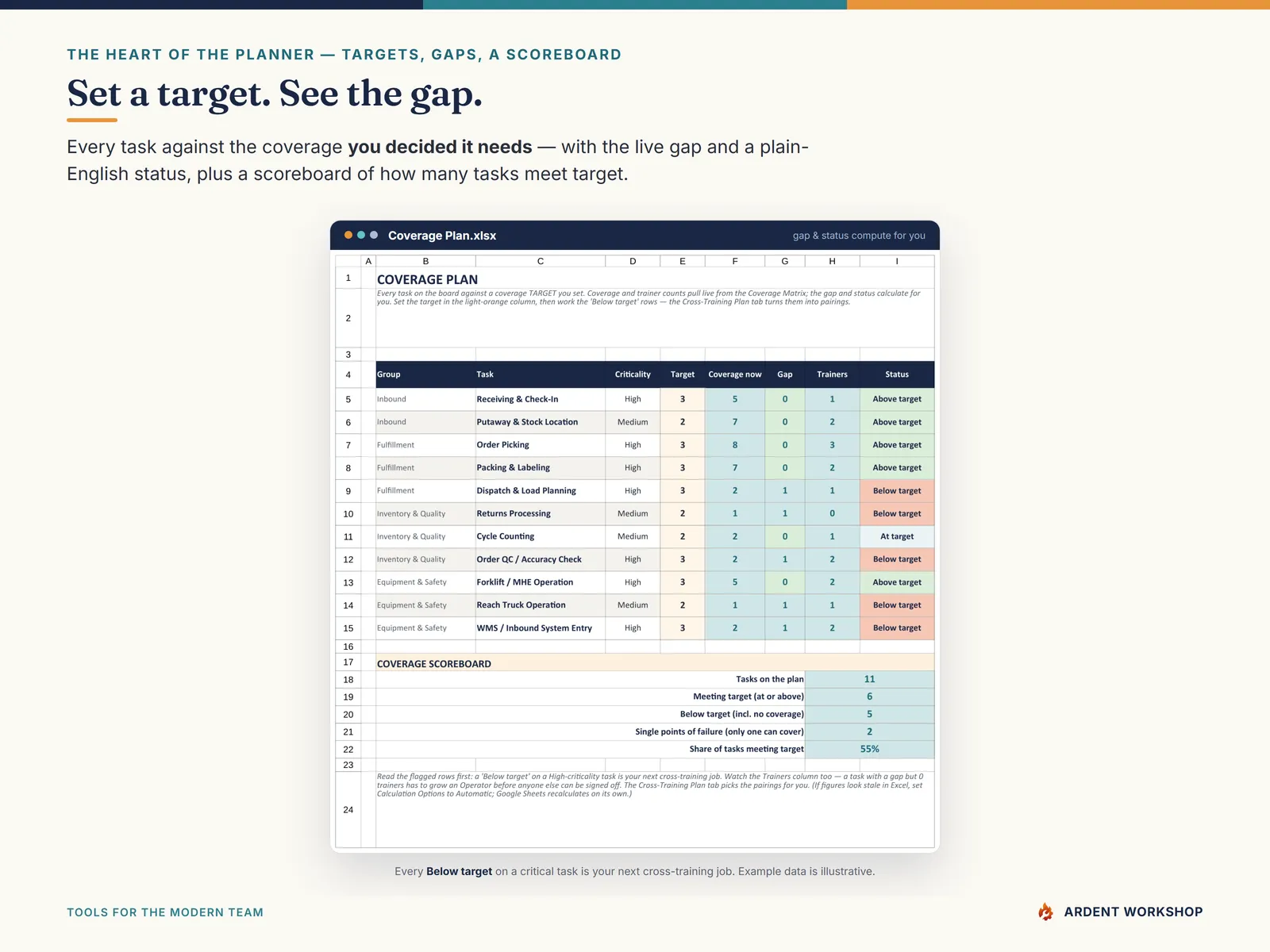Cross-Training & Coverage Planner — the Coverage Plan tab with a target, gap, and status for every task