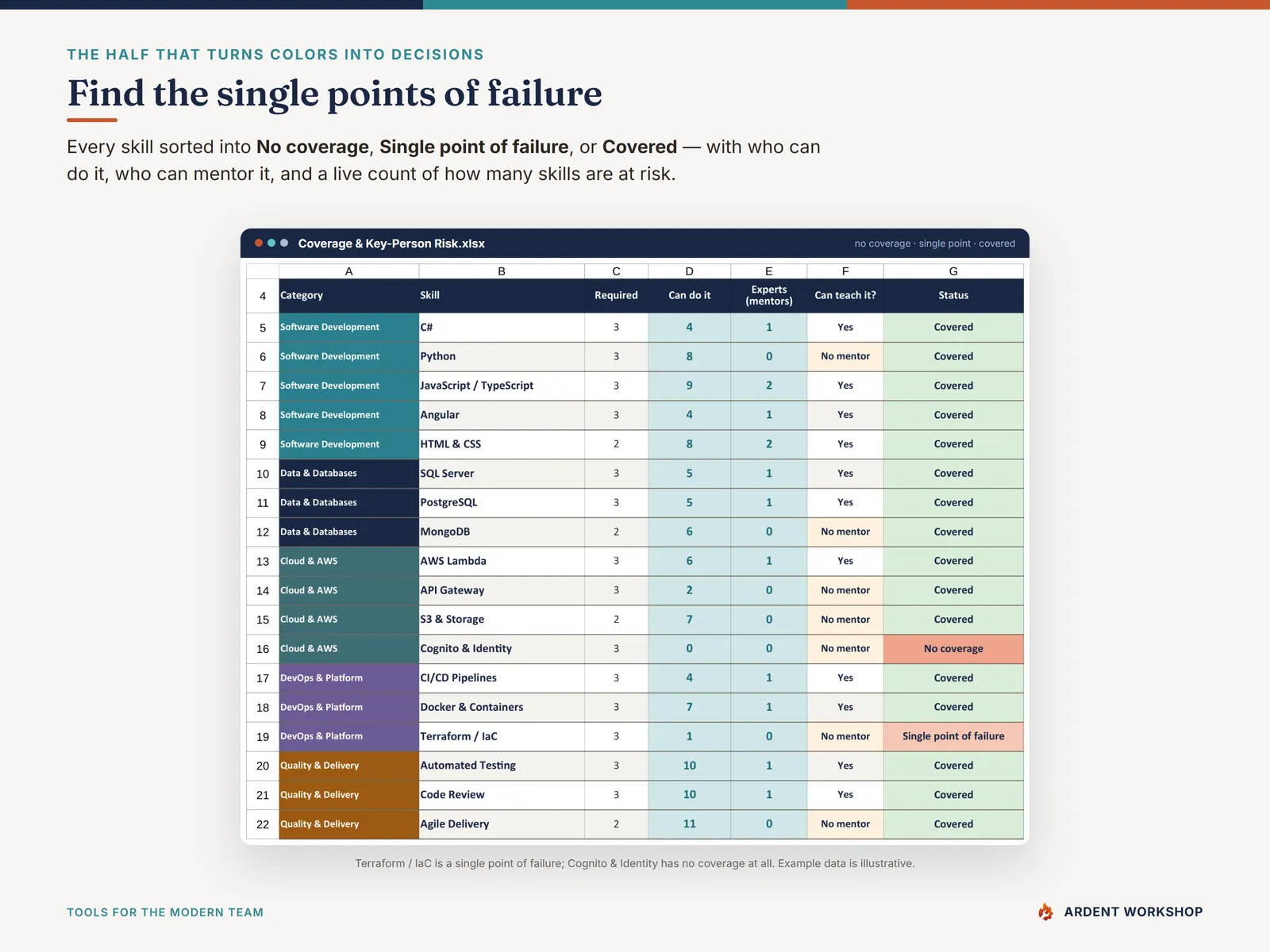 Coverage & Key-Person Risk tab flagging single points of failure per skill