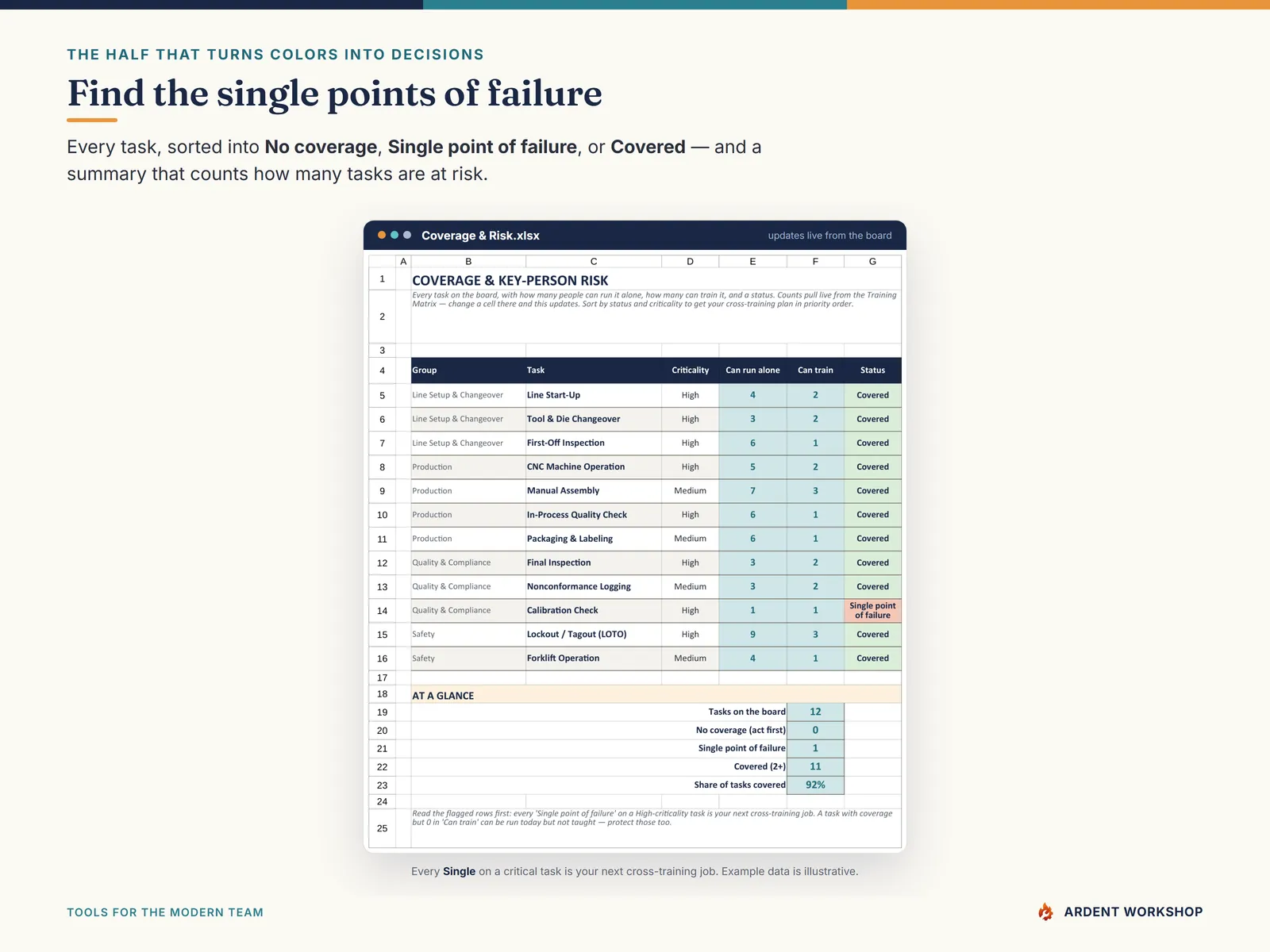 Training & ILUO Skills Matrix — the coverage and risk tab finding single points of failure