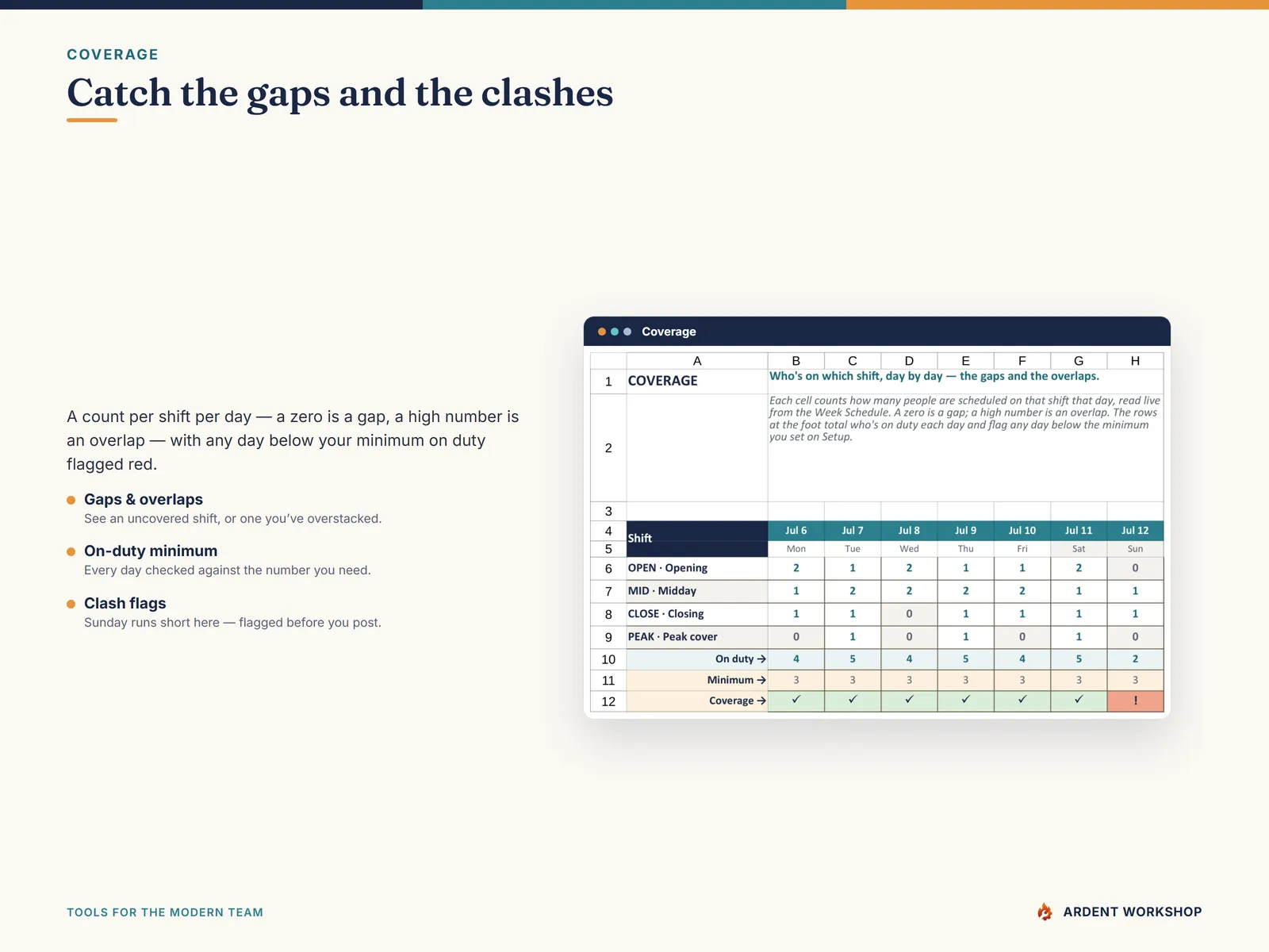 The Coverage tab counting people per shift per day and flagging days below the minimum on duty