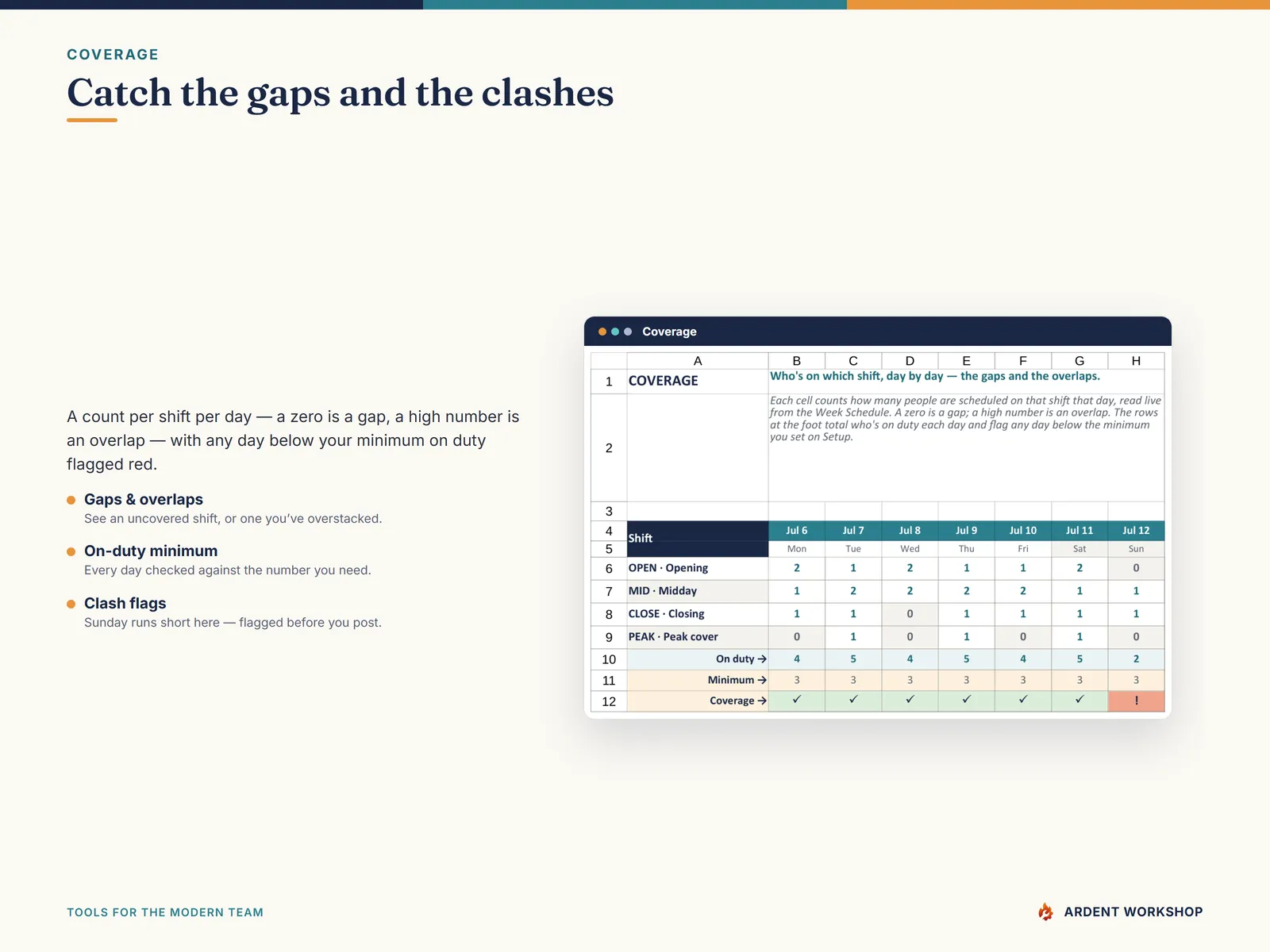 The Coverage tab counting people per shift per day and flagging days below the minimum on duty