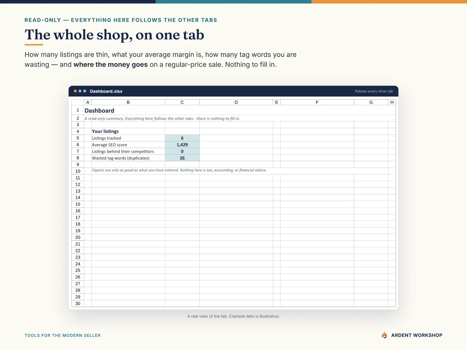 Etsy SEO Tool — the Dashboard: your average SEO score, how many listings sit behind their competitors, and how many tag words you are wasting