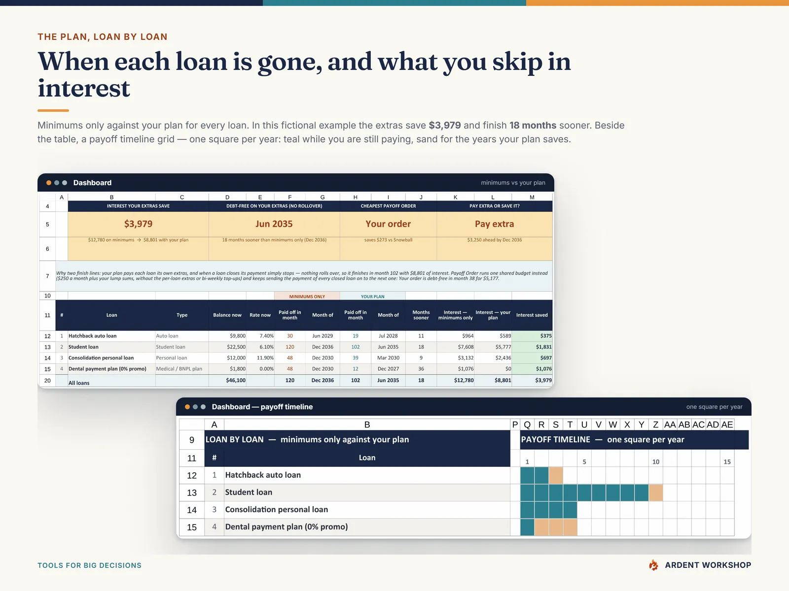 Dashboard - minimums only against your plan for every loan, with the payoff month, months sooner and interest saved, and the household total