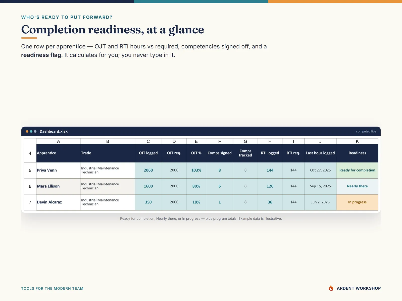 The Dashboard — completion readiness per apprentice: OJT and RTI hours vs required, competencies signed off