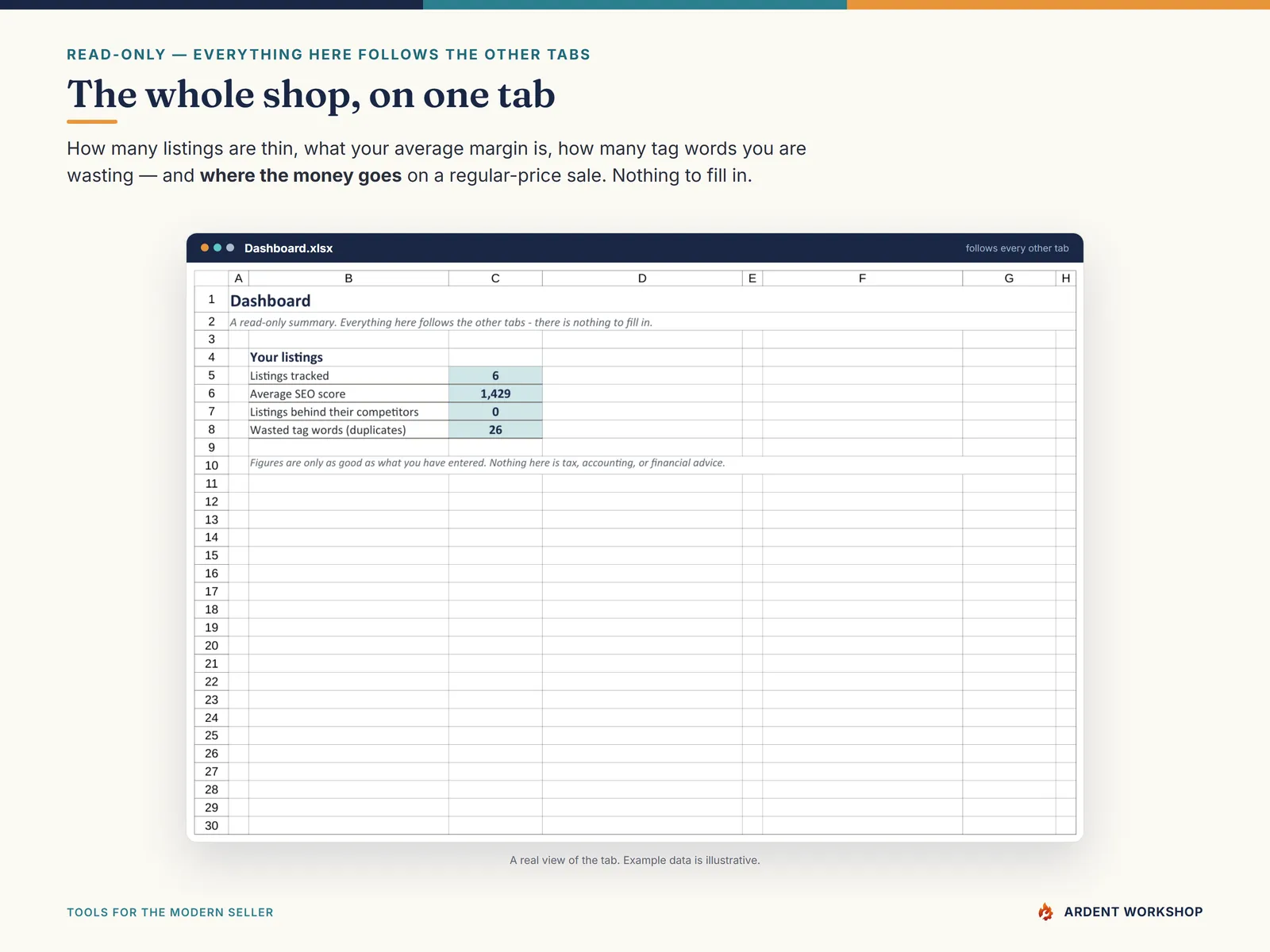 Etsy SEO Tool — the Dashboard: your average SEO score, how many listings sit behind their competitors, and how many tag words you are wasting