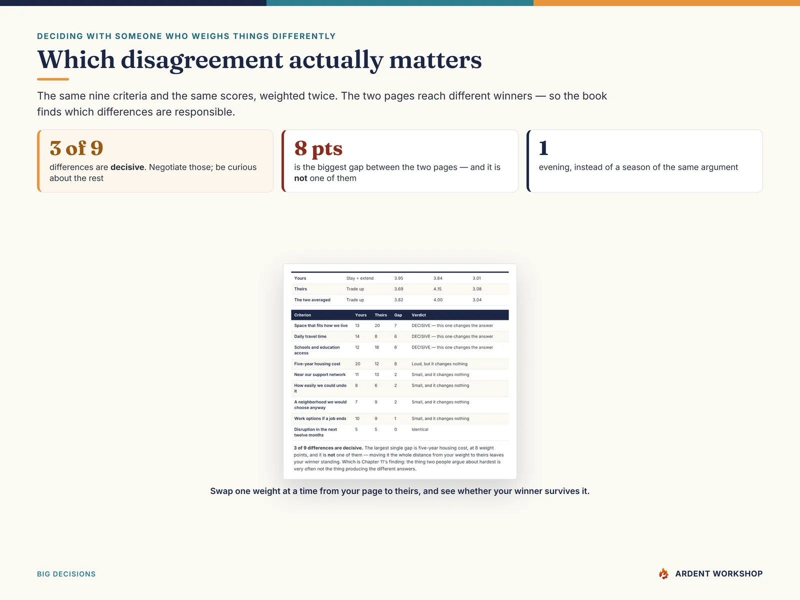 The disagreement map: two people's weights over one matrix, showing which three of nine differences actually change the answer