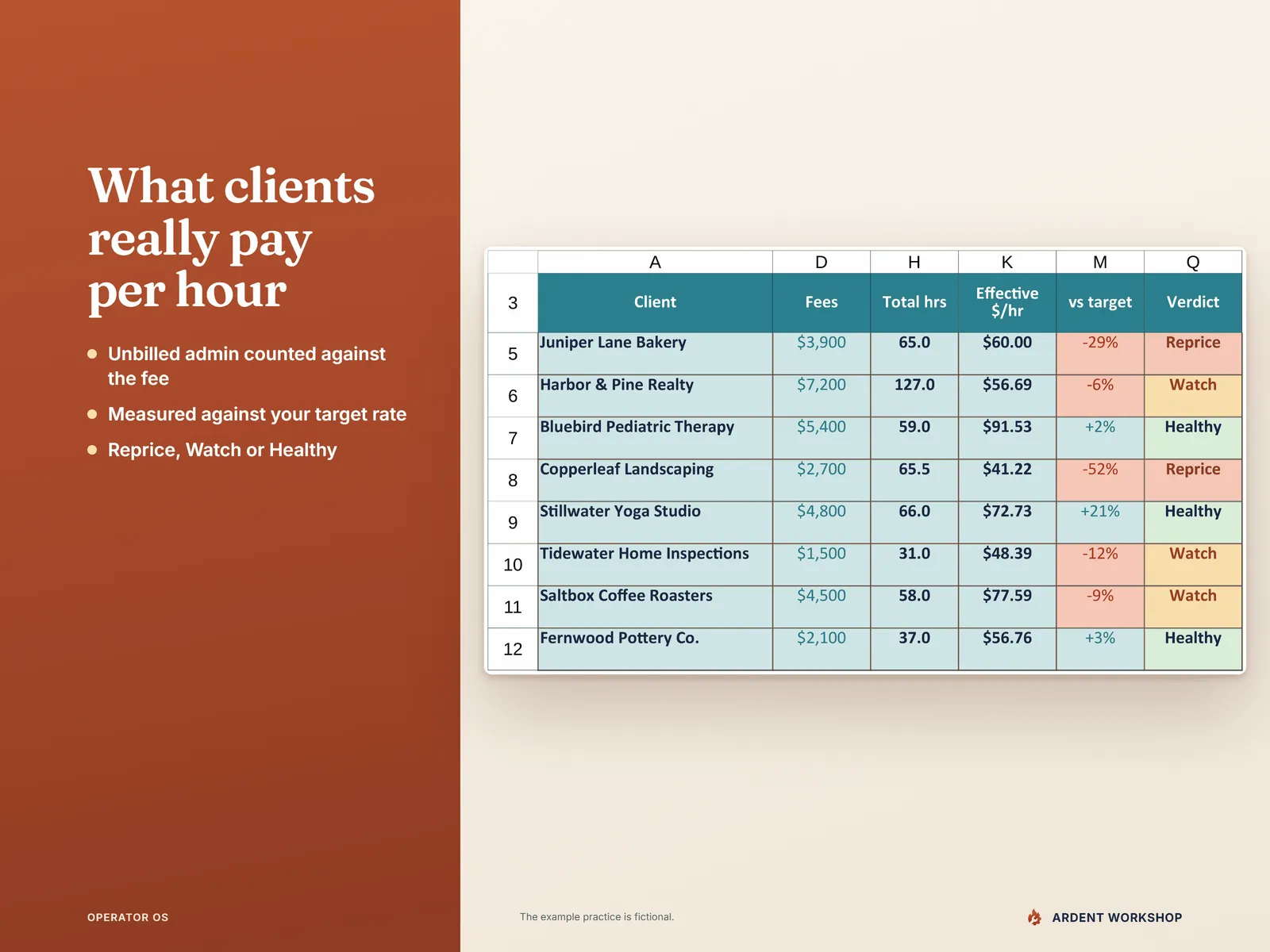 Client Profitability table: each client's fees, total hours, effective rate per hour, gap to target, and a Reprice, Watch or Healthy verdict