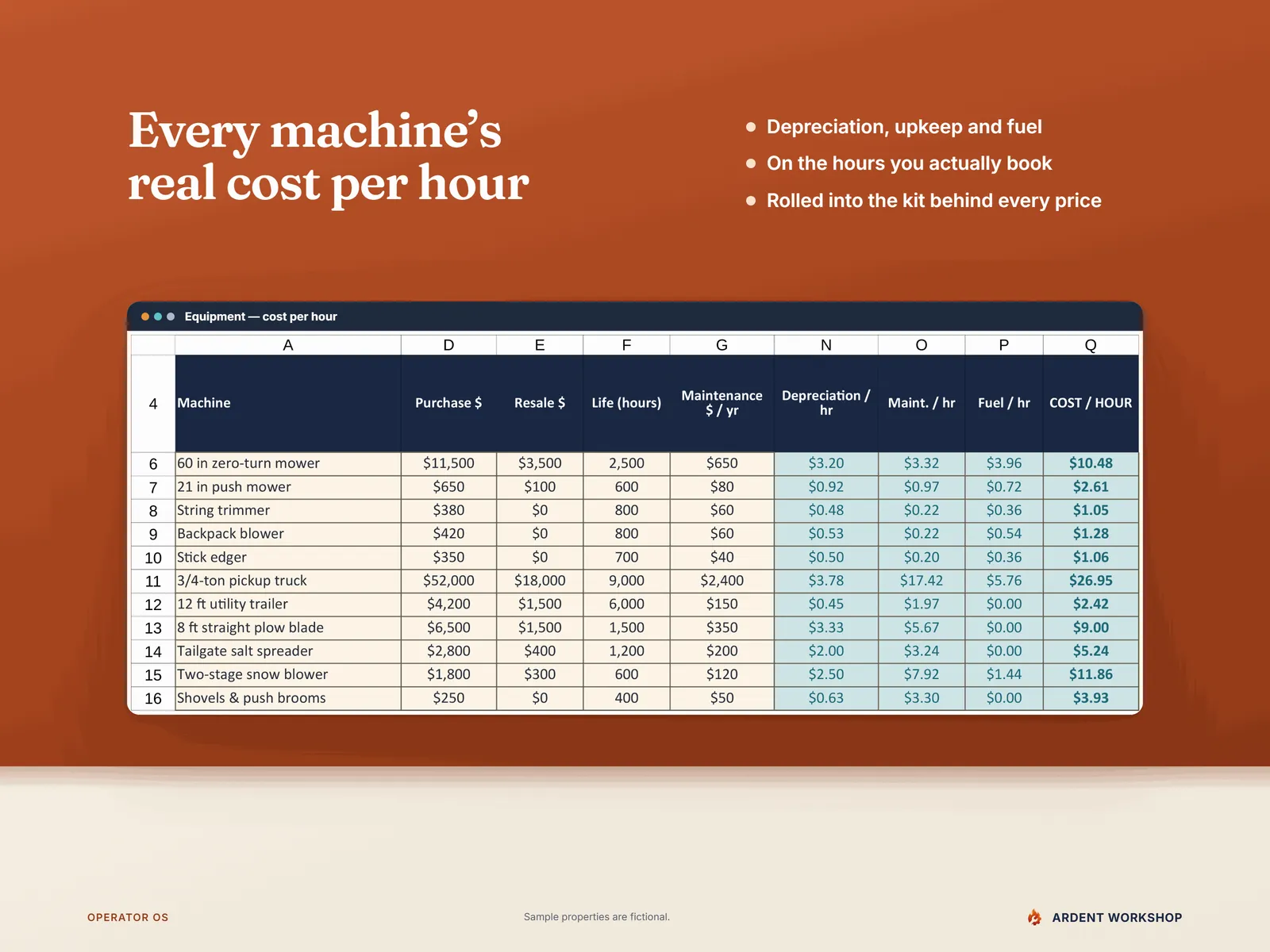 Equipment tab — purchase price, resale, life in hours and upkeep turned into depreciation, maintenance, fuel and a cost per hour for each machine
