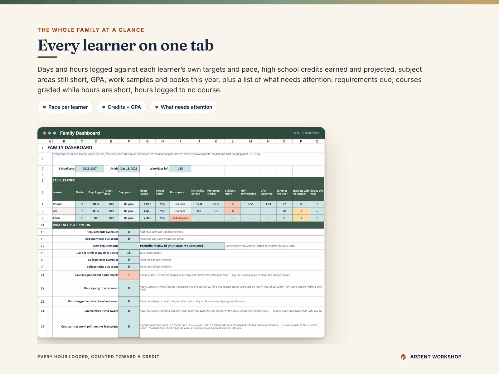 Homeschool Records Binder — the Family Dashboard showing every learner's days, hours, pace, credits and GPA, and what needs attention
