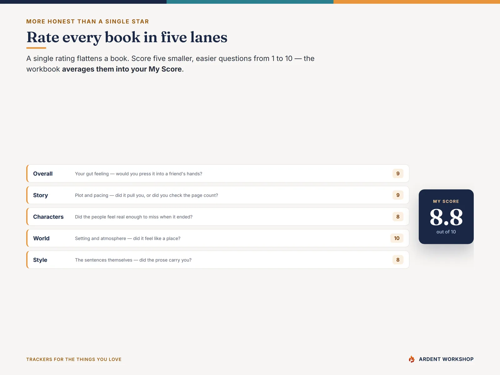 Book Tracker — the five-part rating: Overall, Story, Characters, World, and Style averaged into your score