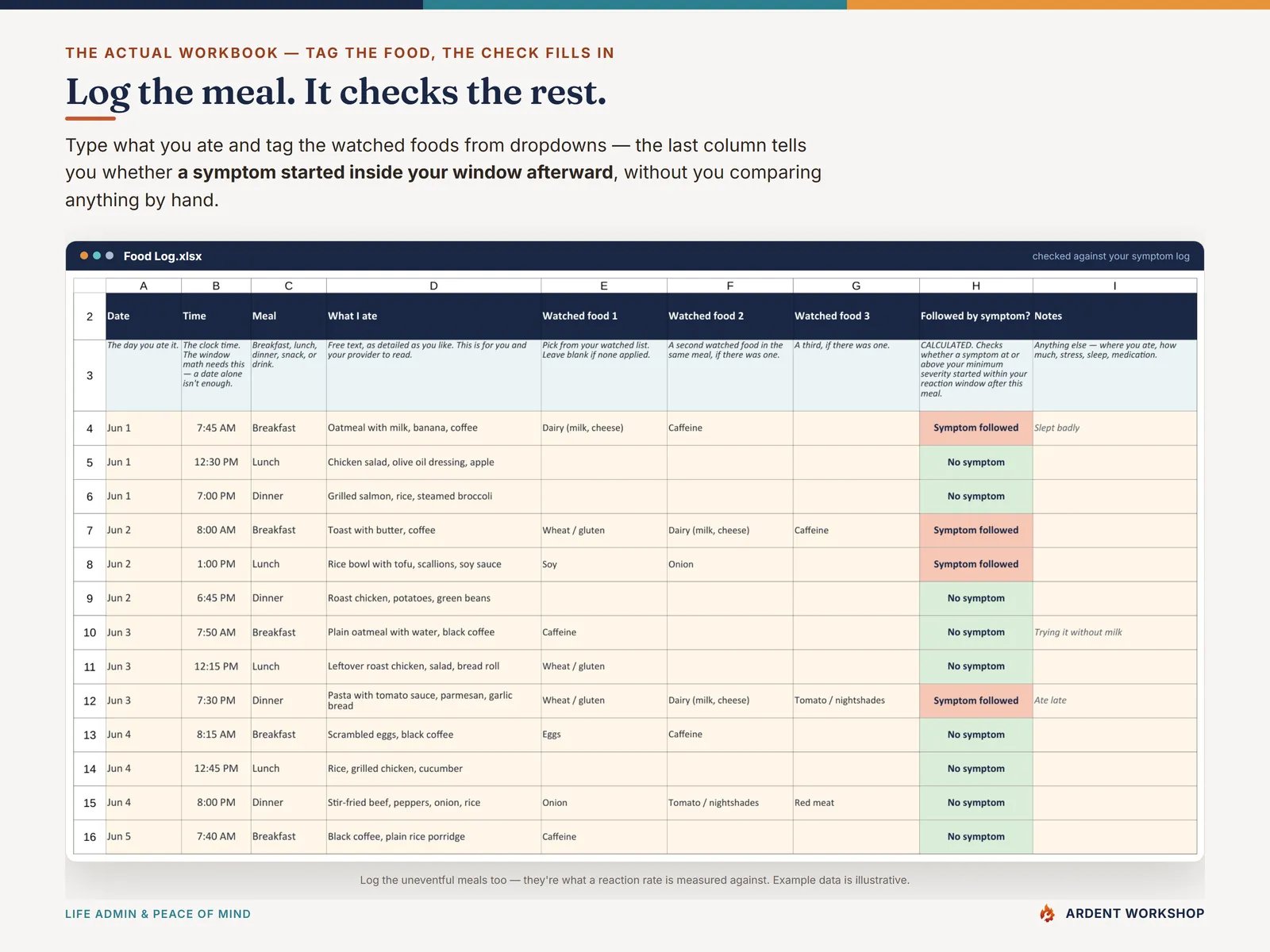 The Food Log tab — log what you ate, tag watched foods from dropdowns, and a column checks whether a symptom started inside your window afterward