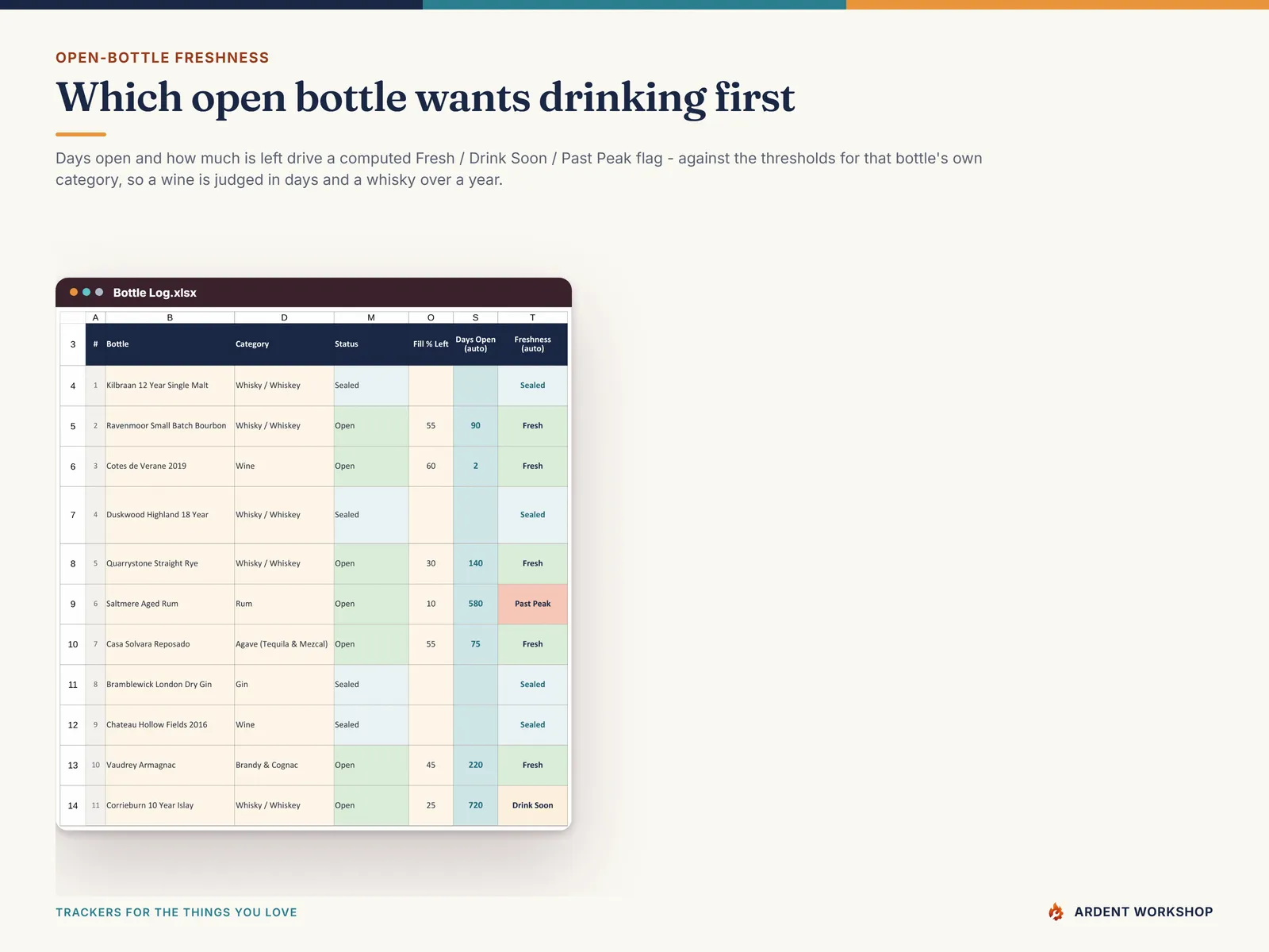 The computed freshness flag: Fresh, Drink Soon or Past Peak from days open and how much is left