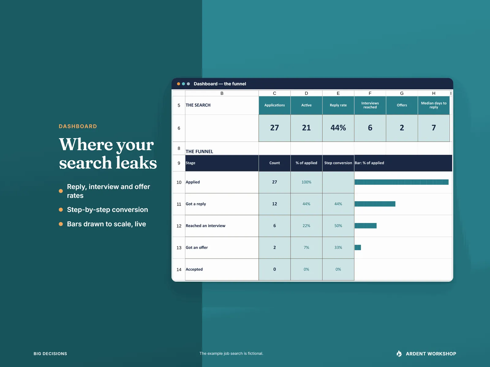 Dashboard search totals and funnel from applied to reply, interview, offer and accepted, with percent of applied, step conversion and bars to scale, crossing the seam of a split teal field