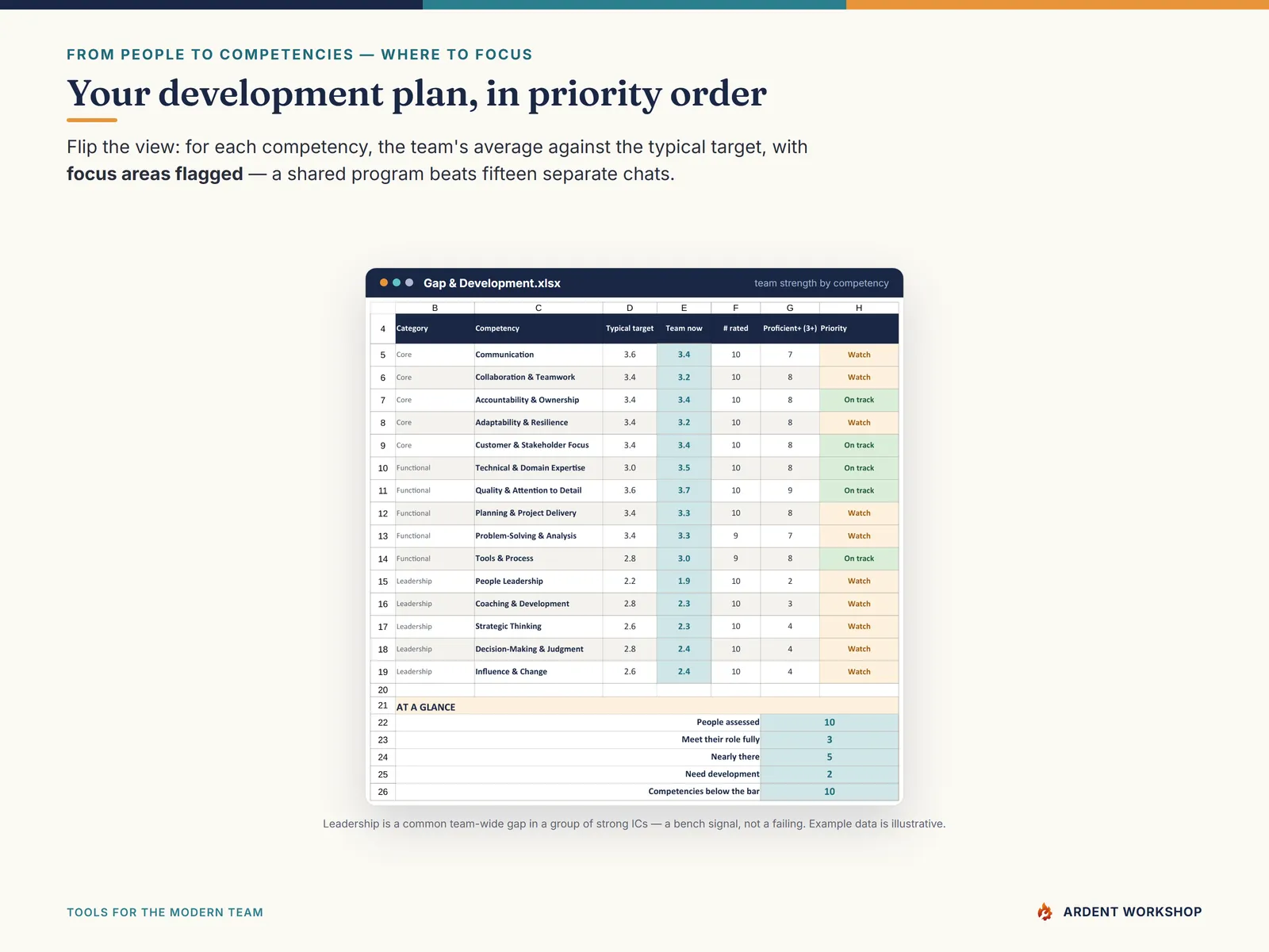 The Gap & Development tab showing team strength by competency with focus areas flagged