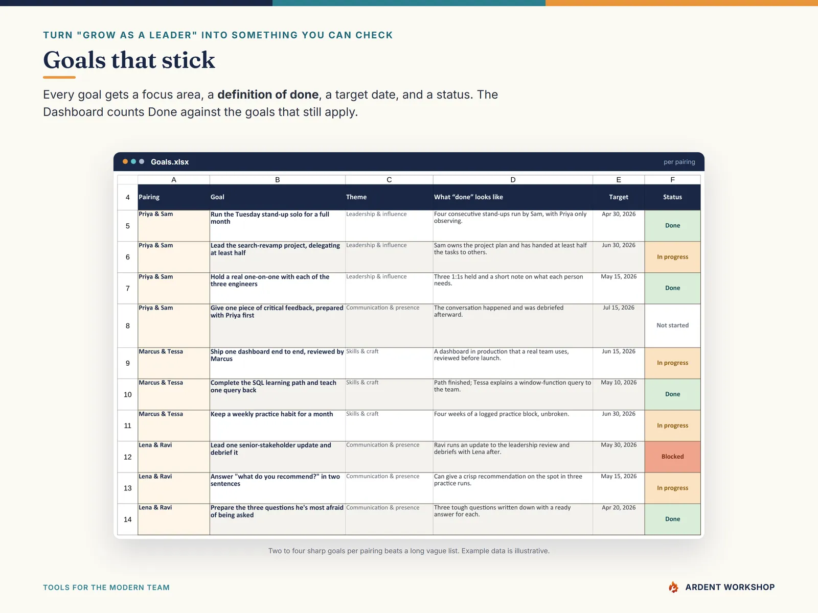 The Goals tab — every goal with a definition of done, a target date, and a status per pairing