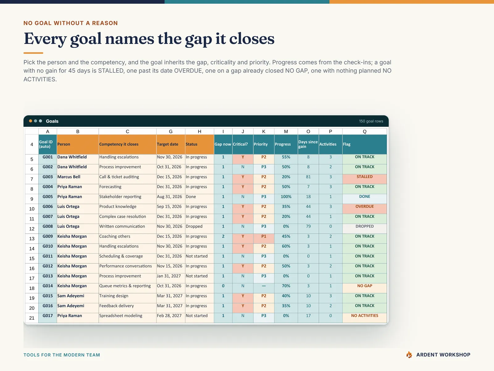 The Goals tab — 150 goal rows, each naming the competency gap it closes, flagged STALLED, OVERDUE or NO GAP