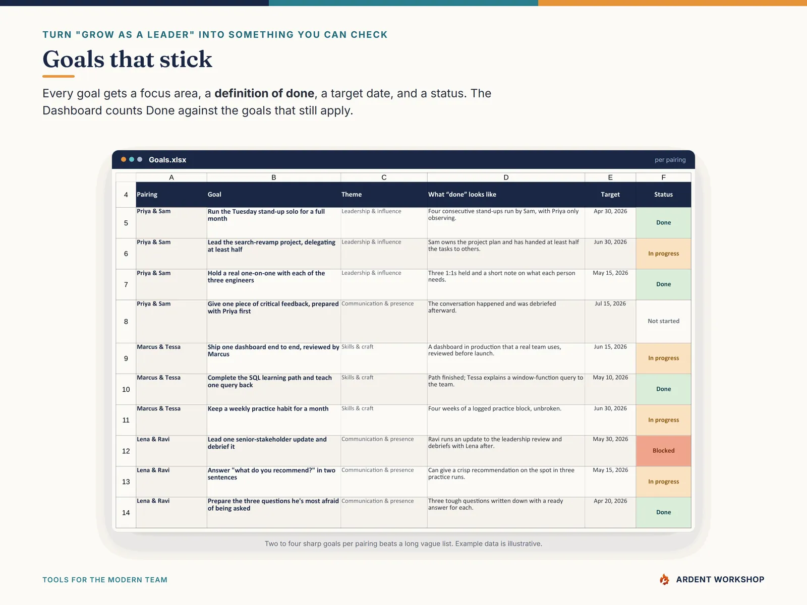 The Goals tab — every goal with a definition of done, a target date, and a status per pairing