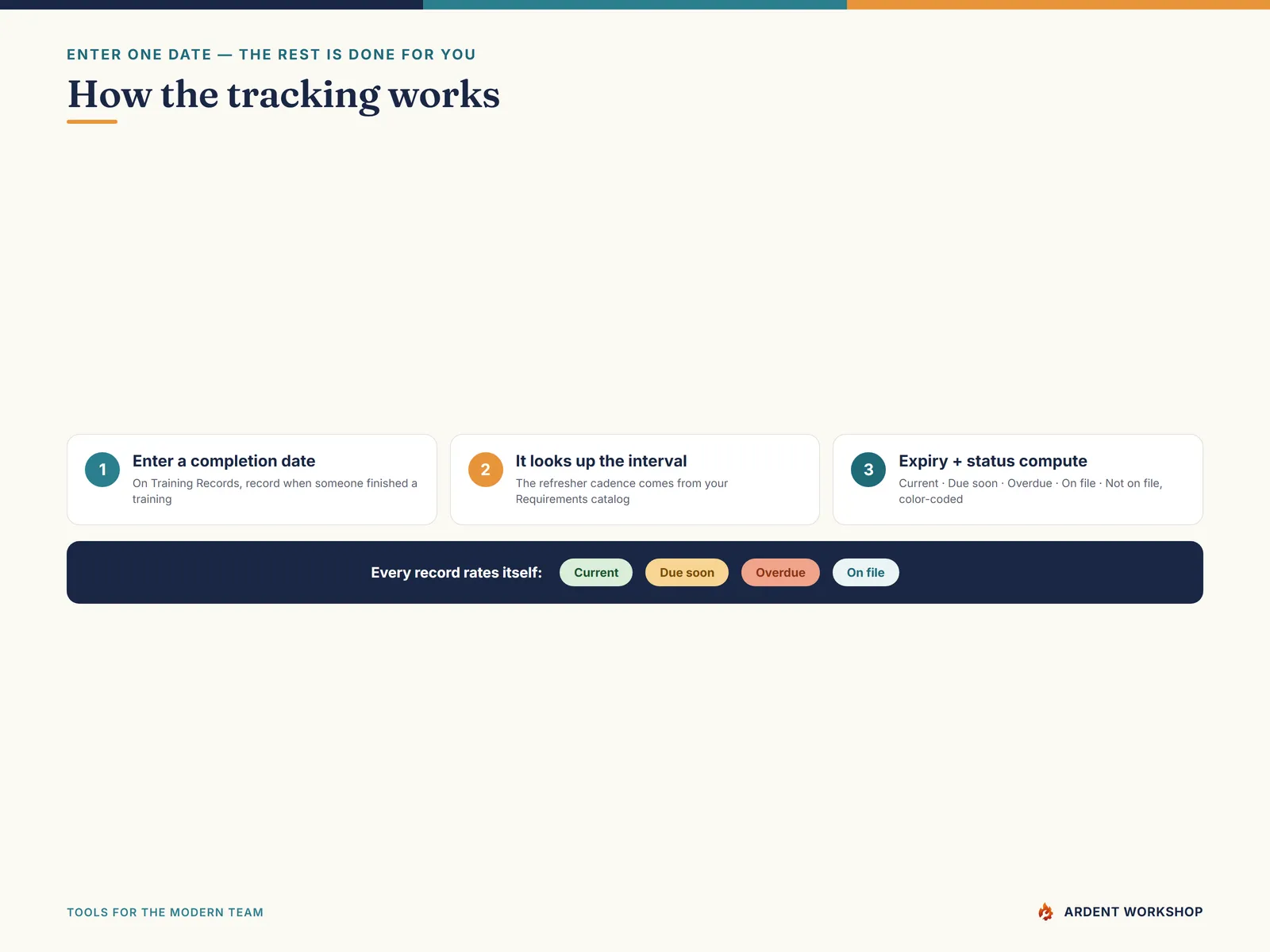 How the tracking works — enter a date, it looks up the interval, expiry and status compute