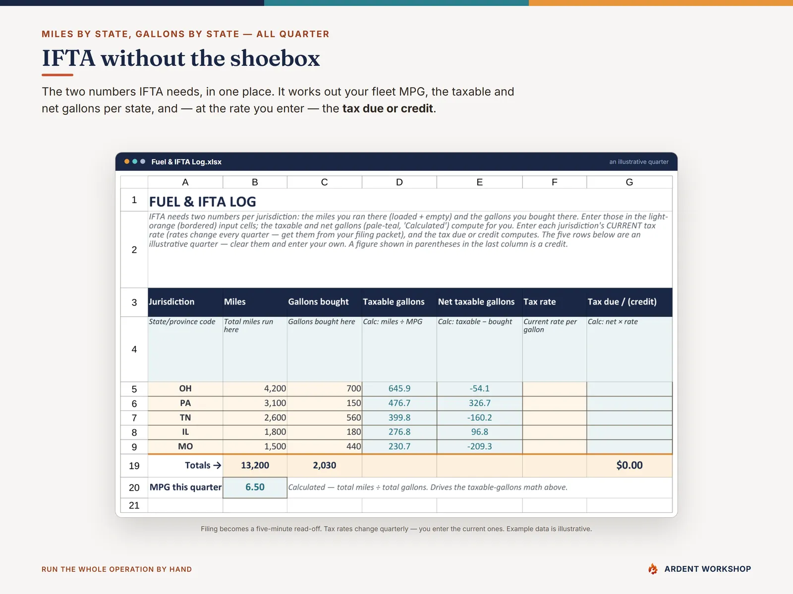 Owner-Operator Trucking Ops Workbook — the Fuel & IFTA log with miles and gallons by jurisdiction