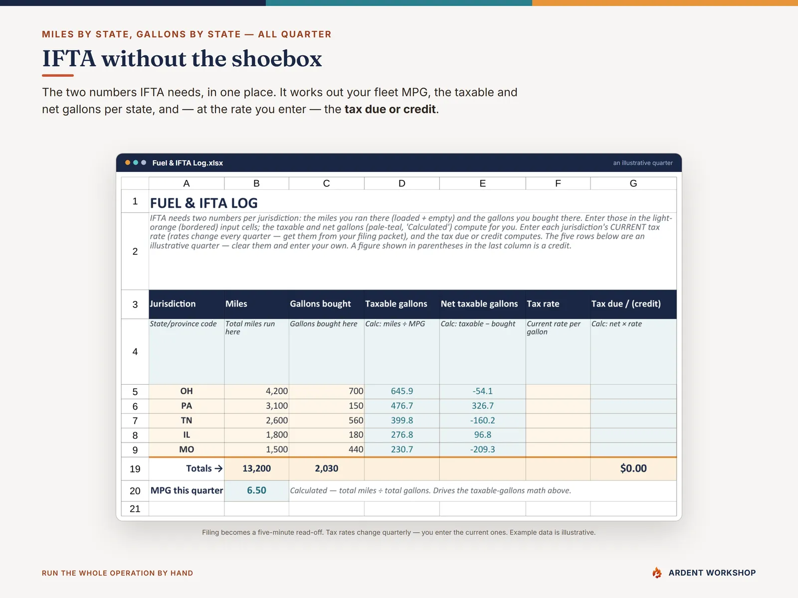 Owner-Operator Trucking Ops Workbook — the Fuel & IFTA log with miles and gallons by jurisdiction