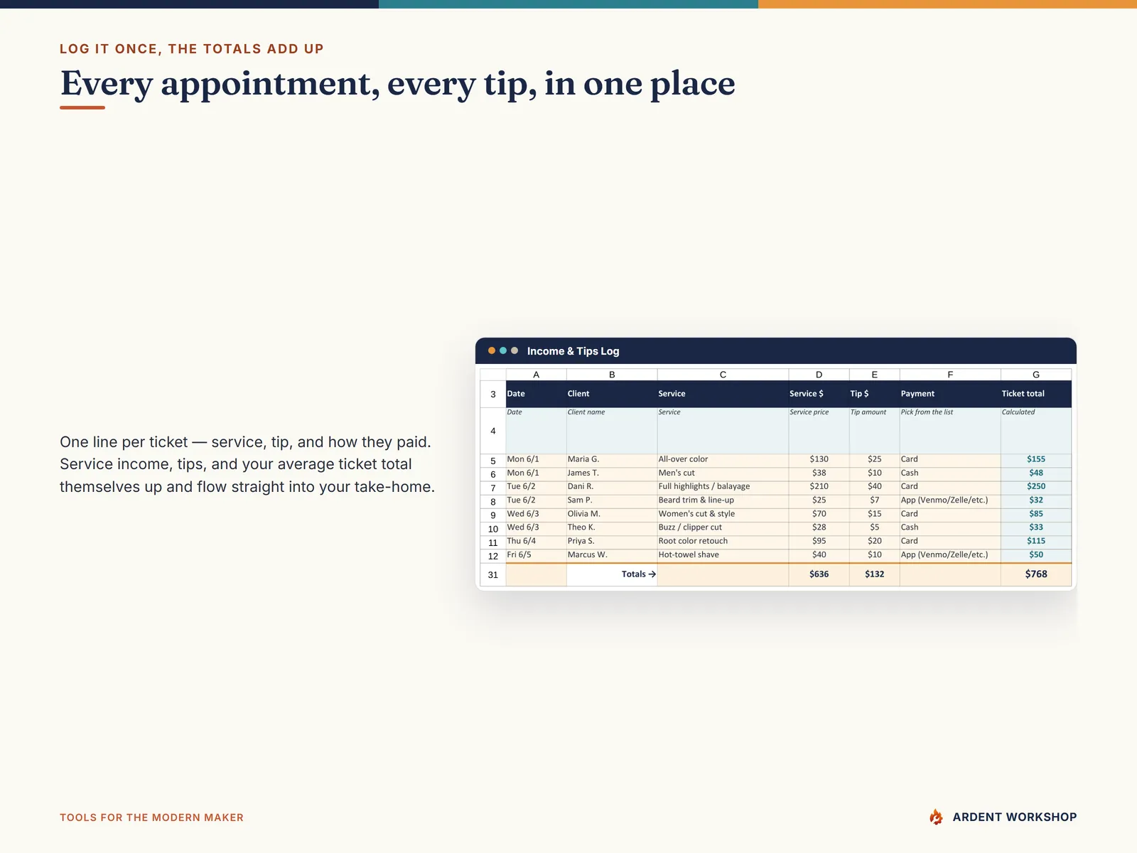Income & Tips Log tab — one line per appointment with service income, tips, payment method, and per-ticket totals that sum at the bottom