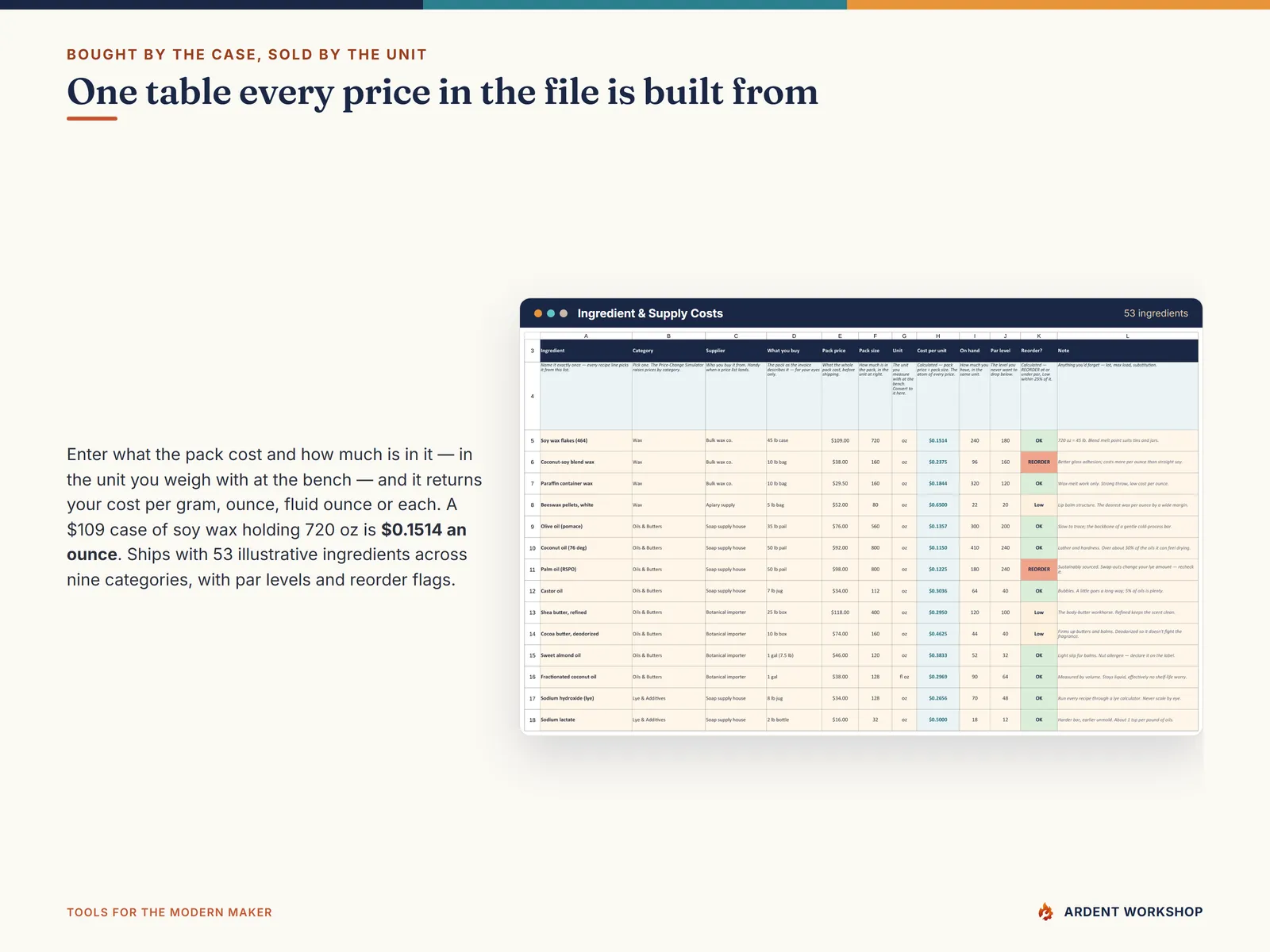 The Ingredient & Supply Costs tab turning a $109 case of soy wax holding 720 ounces into a cost of $0.1514 an ounce, with par levels and automatic reorder flags