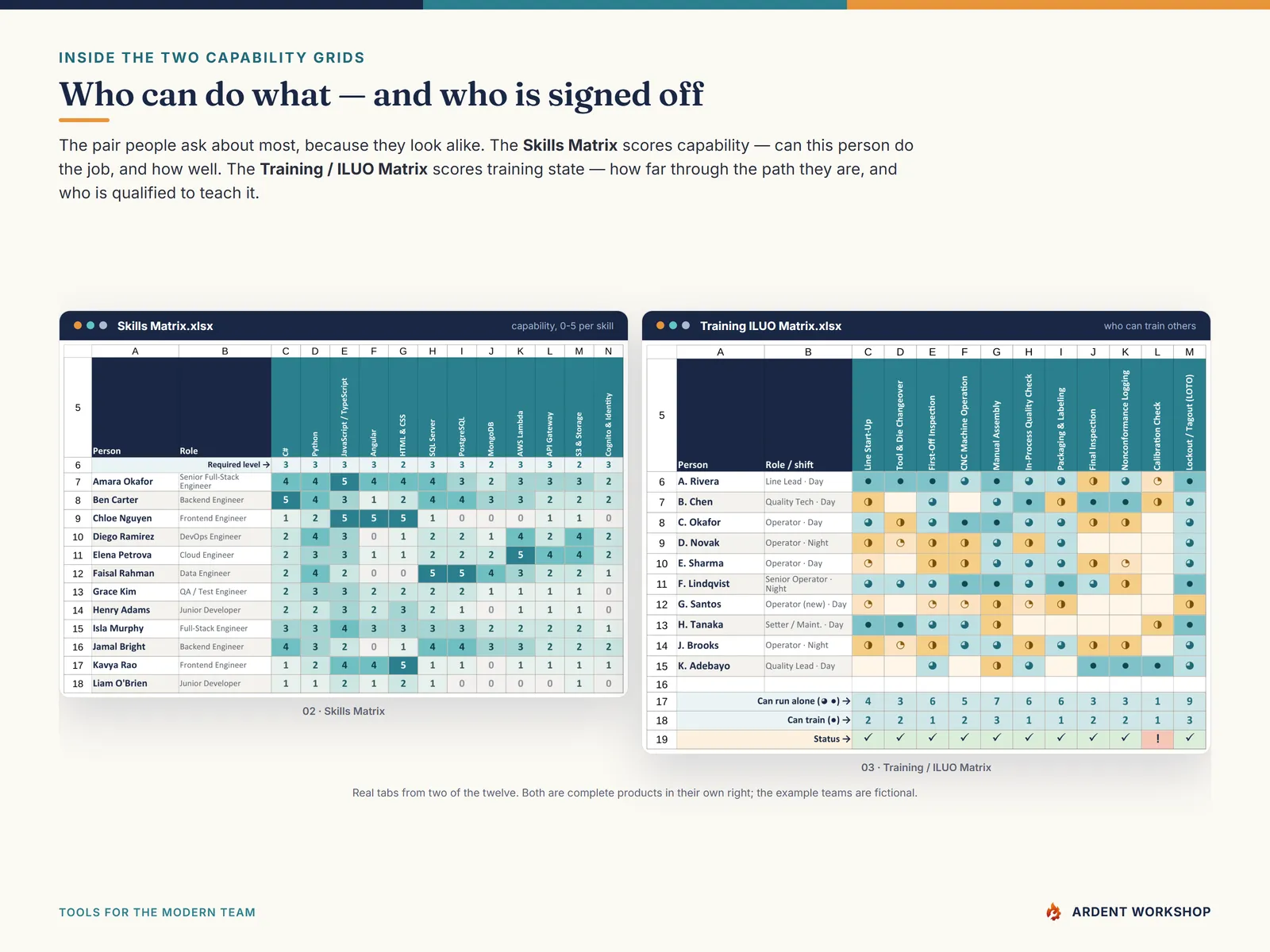 Inside the Skills Matrix and the Training / ILUO Matrix - who can do each job, and who is signed off to teach it