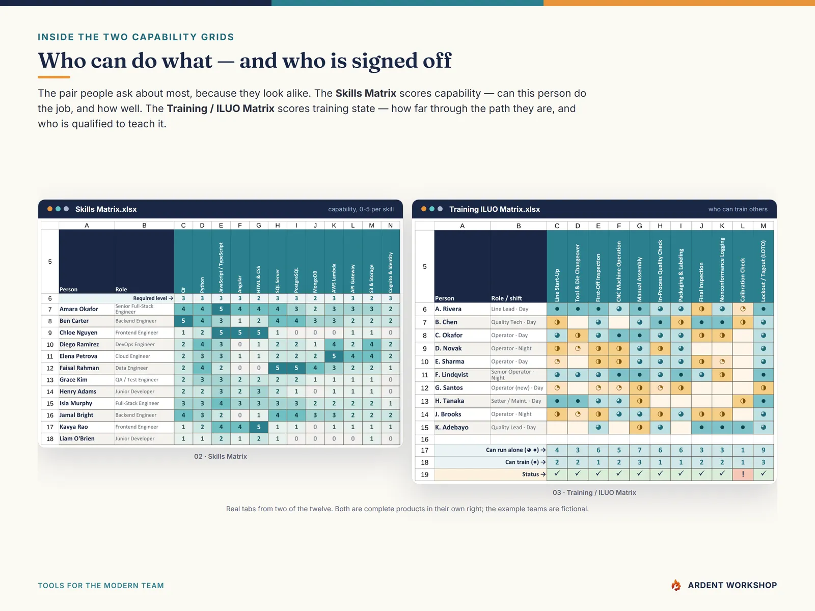 Inside the Skills Matrix and the Training / ILUO Matrix - who can do each job, and who is signed off to teach it